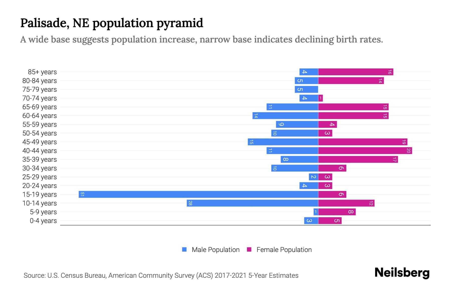 Palisade, NE Population by Age 2023 Palisade, NE Age Demographics