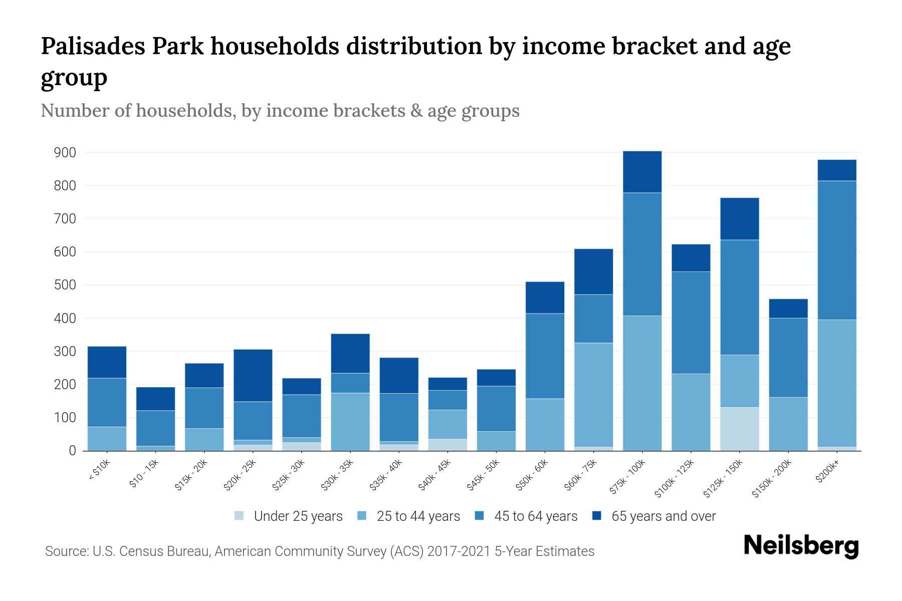 Palisades Park, NJ Median Household By Age 2024 Update Neilsberg