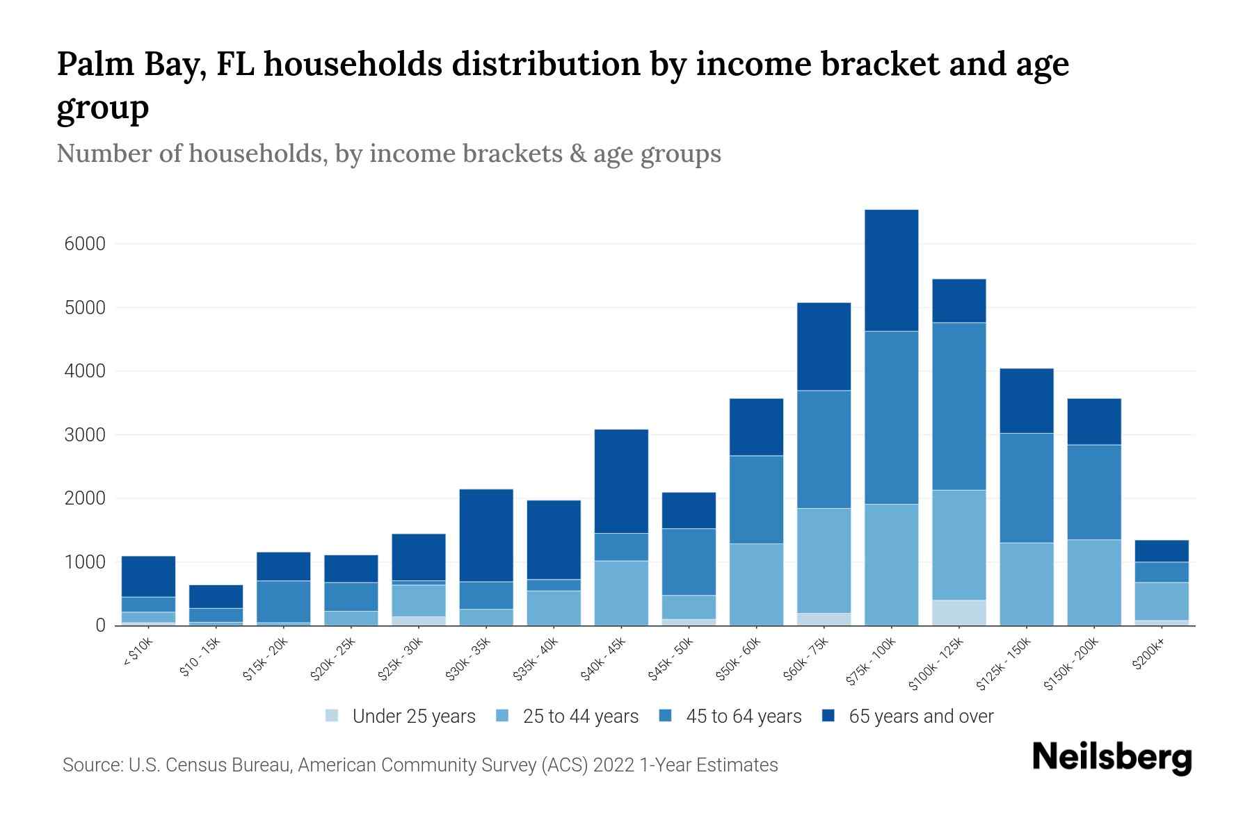 Palm Bay, FL Median Household By Age 2024 Update Neilsberg