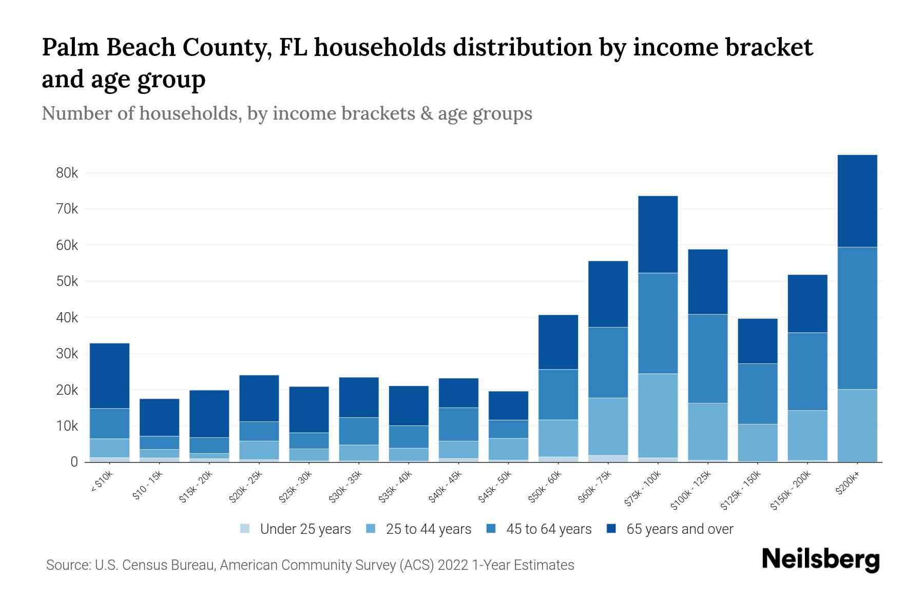 Palm Beach County, FL Median Household By Age 2024 Update