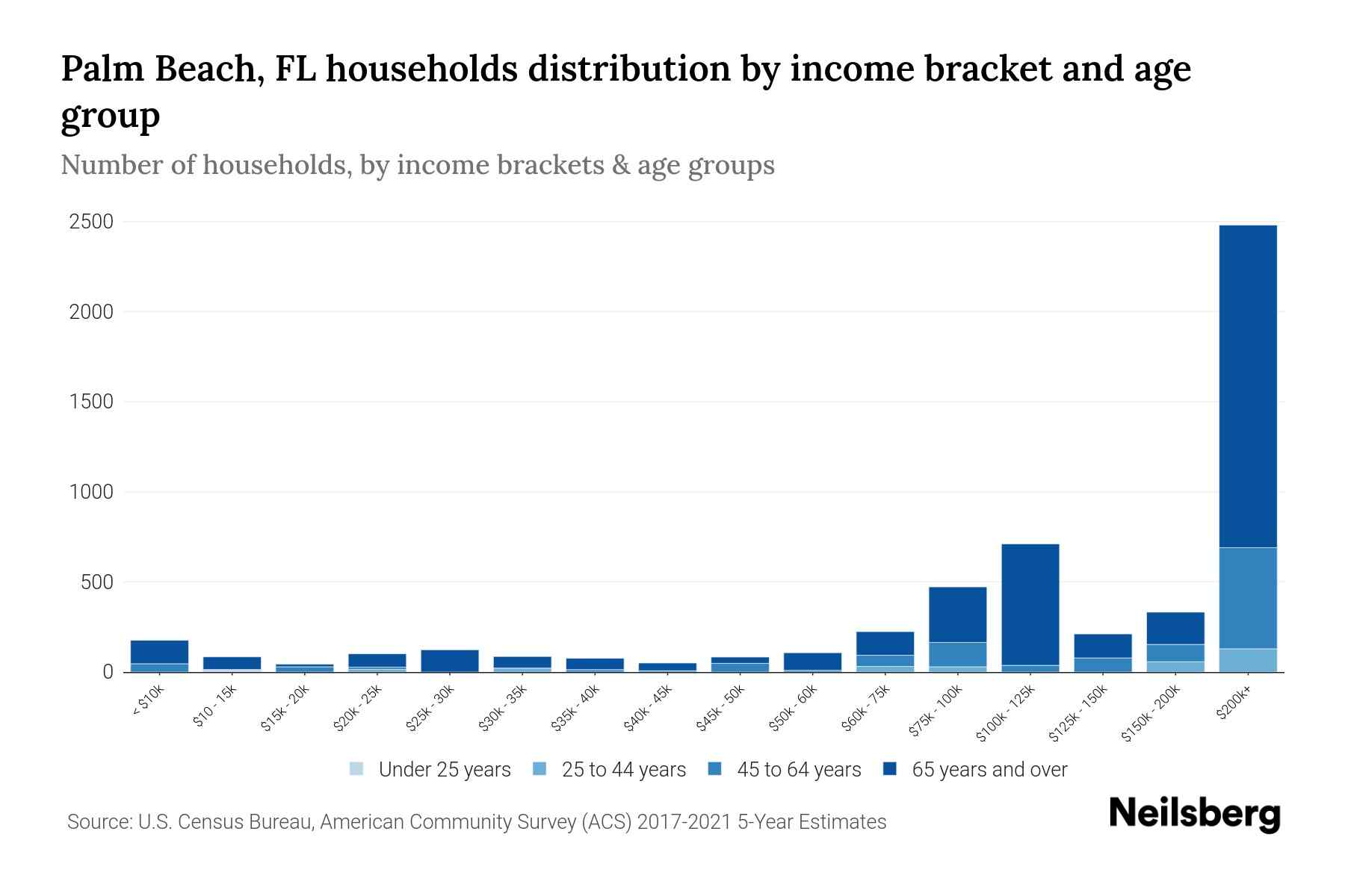 Palm Beach, FL Median Household By Age 2024 Update Neilsberg