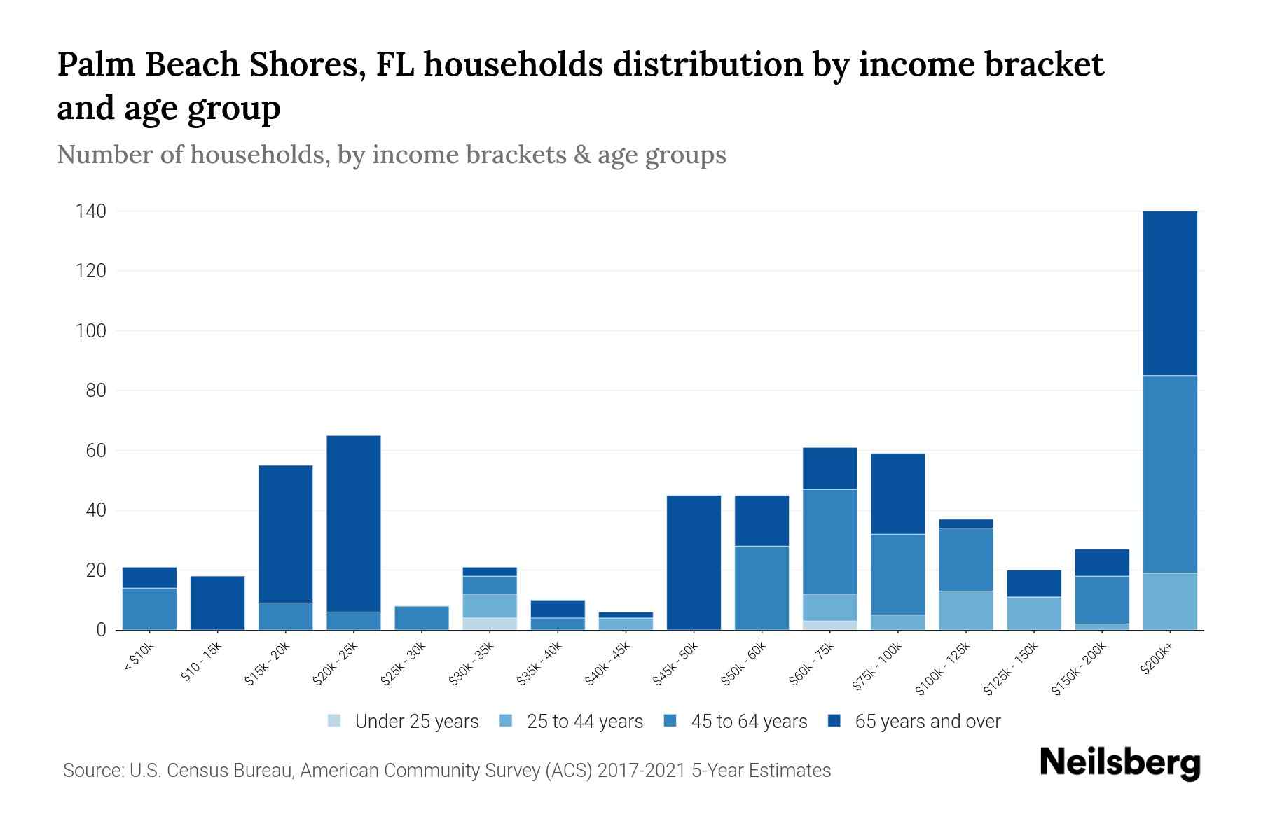 Palm Beach Shores, FL Median Household By Age 2024 Update