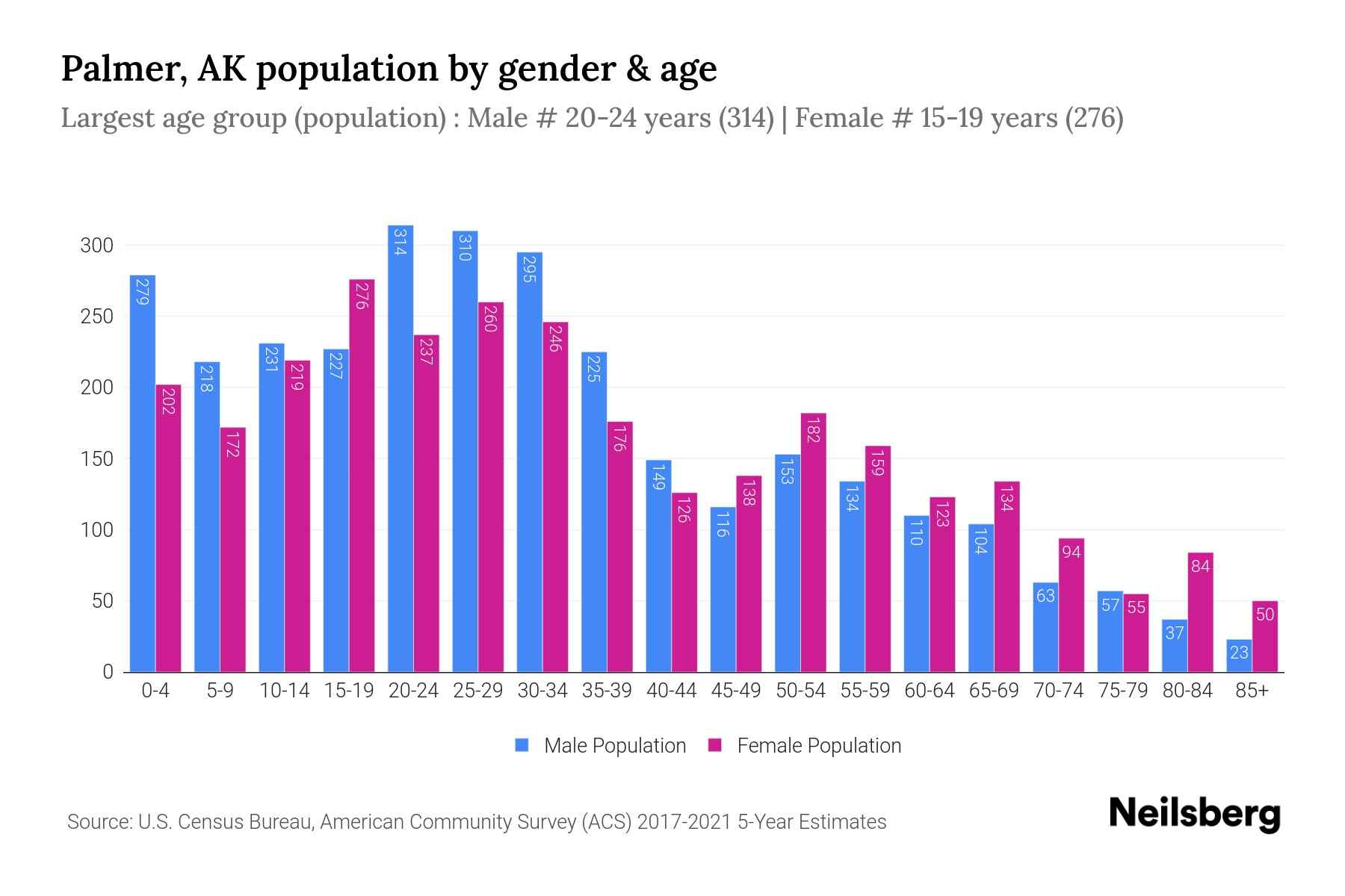 Palmer AK Population 2023 Stats Trends Neilsberg