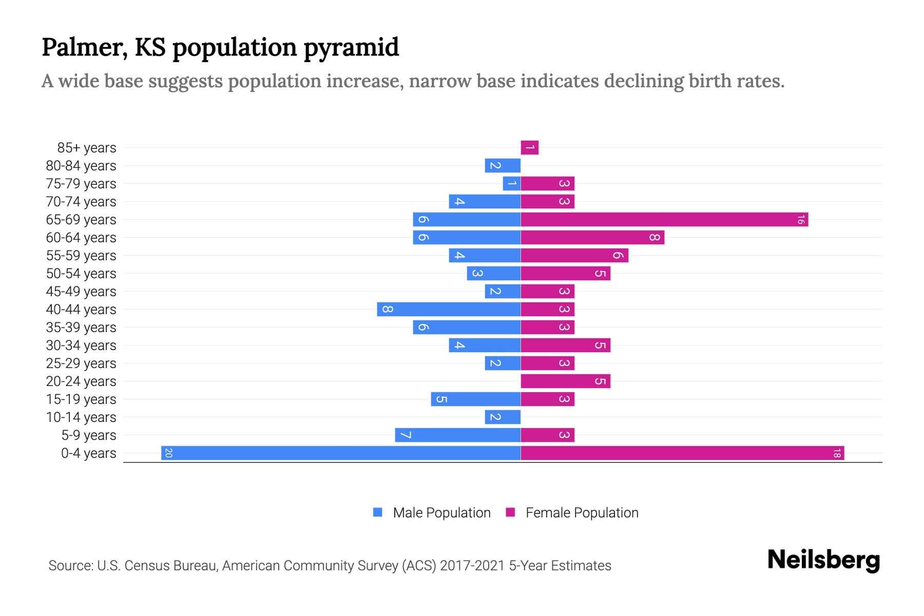 Palmer, KS Population by Age 2023 Palmer, KS Age Demographics Neilsberg