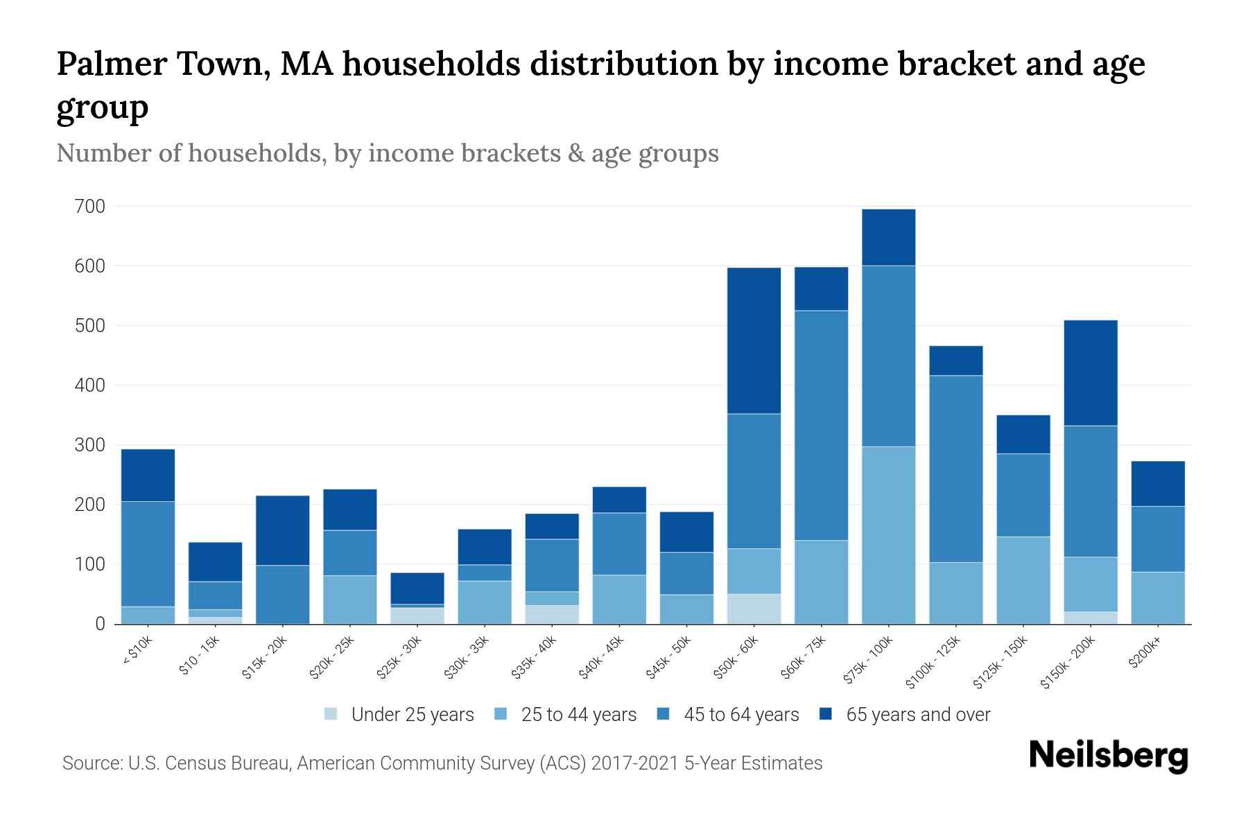 Palmer Town, MA Median Household By Age 2024 Update Neilsberg