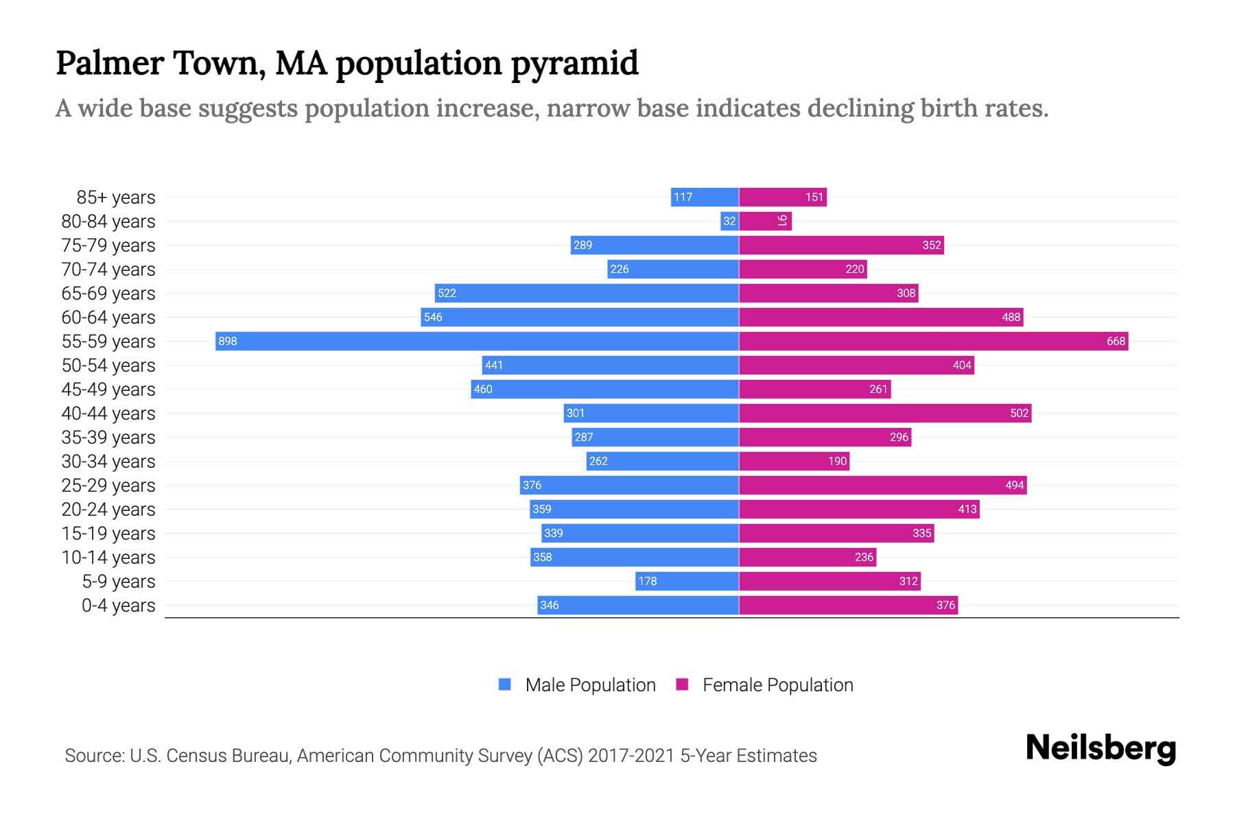 Palmer Town, MA Population by Age 2023 Palmer Town, MA Age