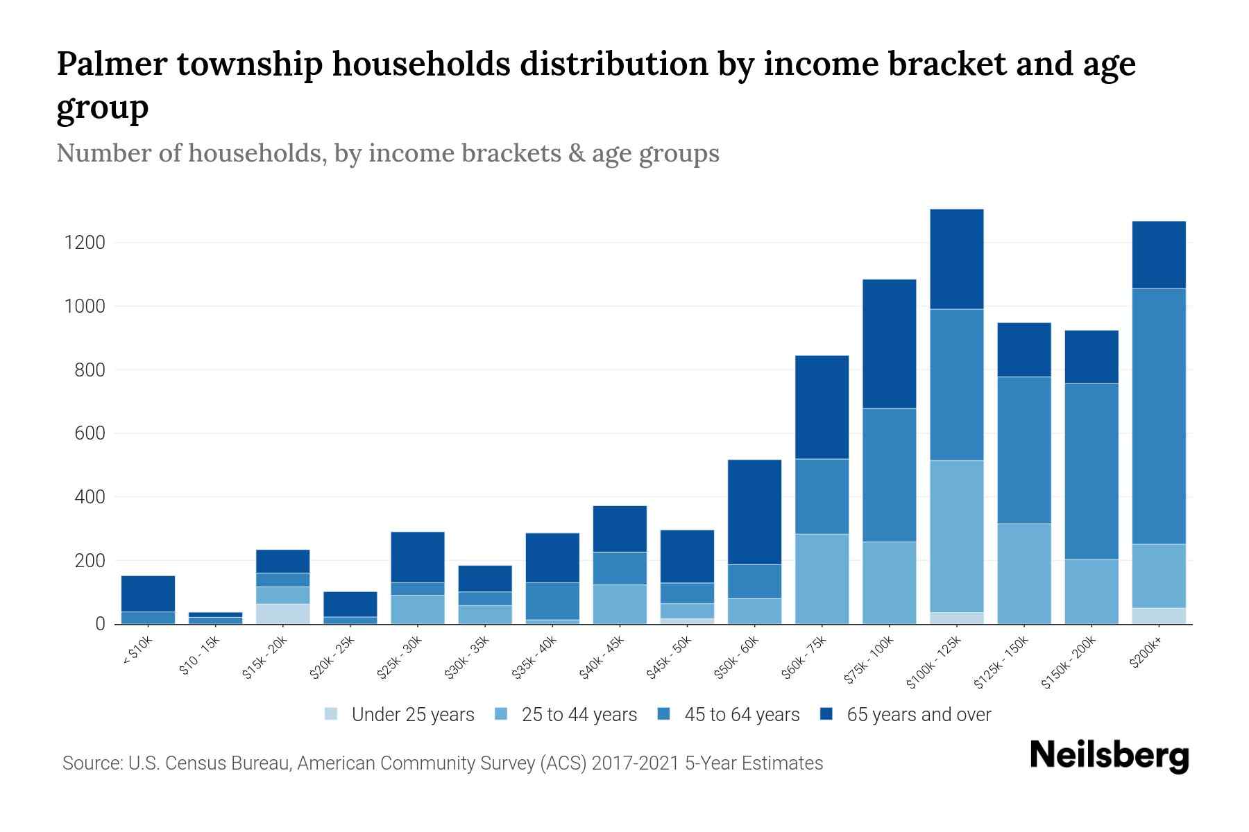 Palmer Township, Pennsylvania Median Household By Age 2024