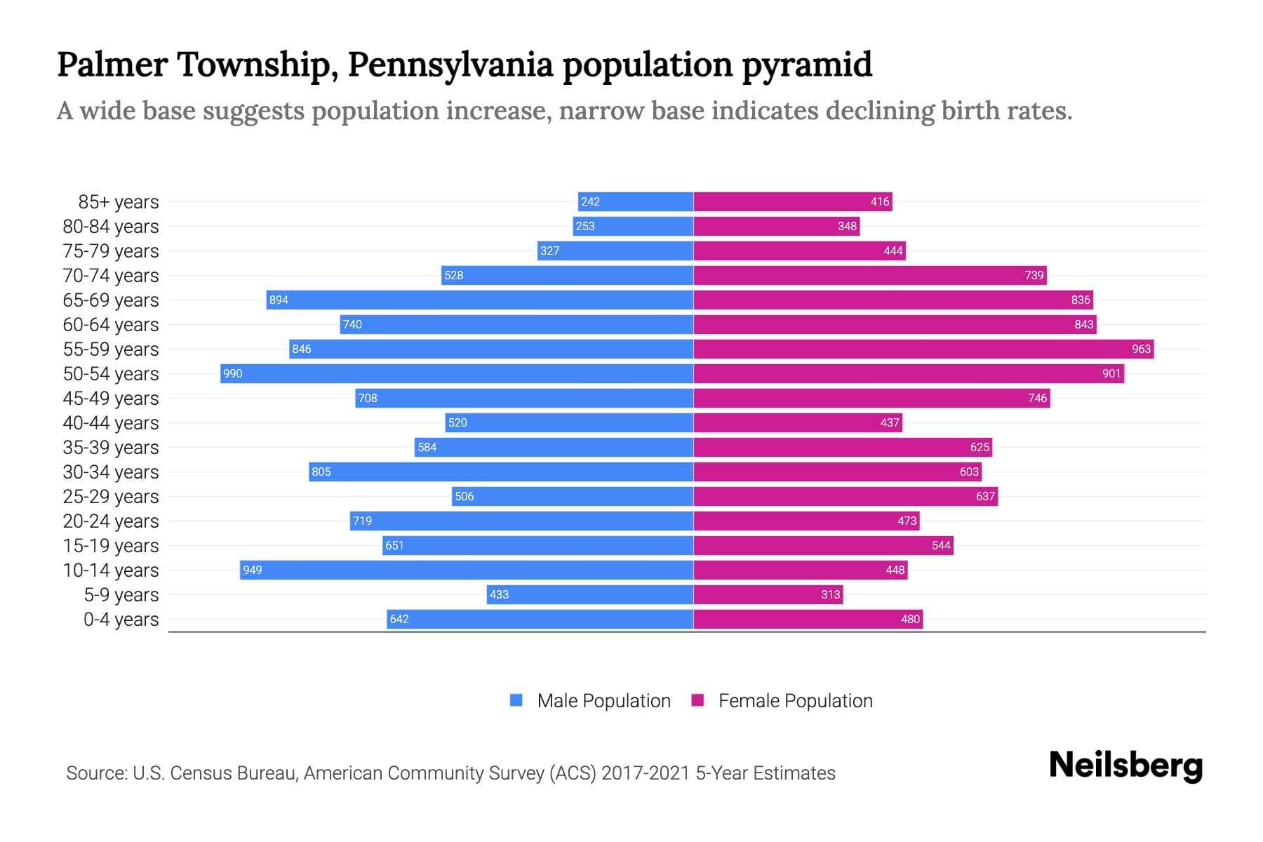 Palmer Township, Pennsylvania Population by Age 2023 Palmer Township