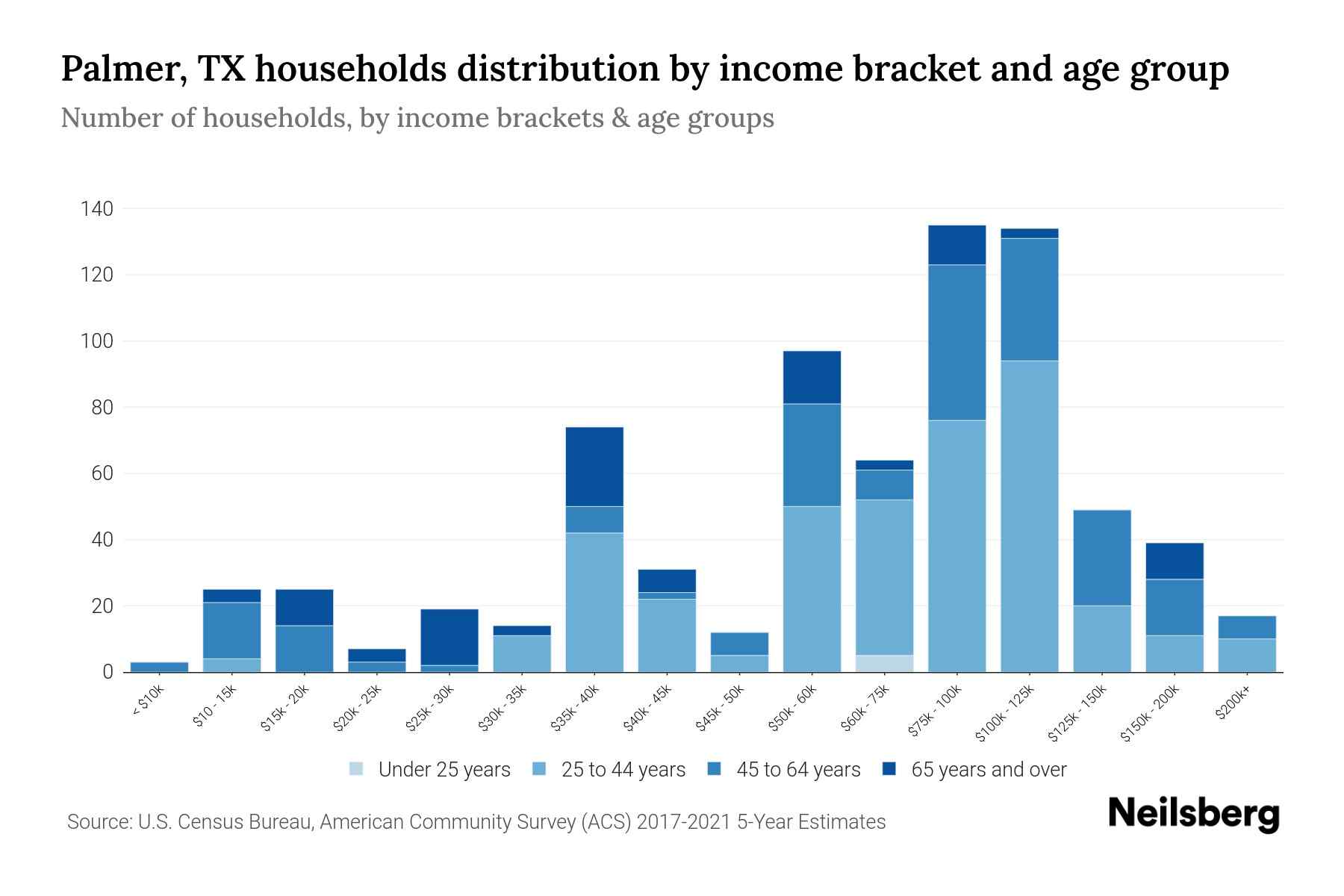 Palmer, TX Median Household By Age 2023 Neilsberg