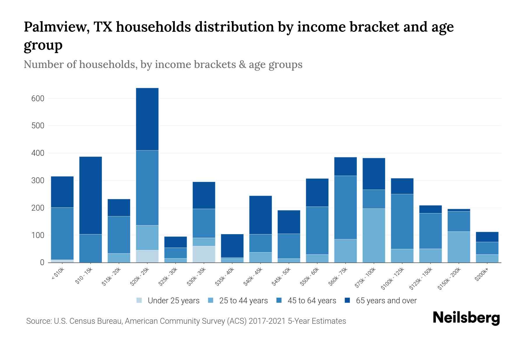 Palmview, TX Median Household By Age 2024 Update Neilsberg
