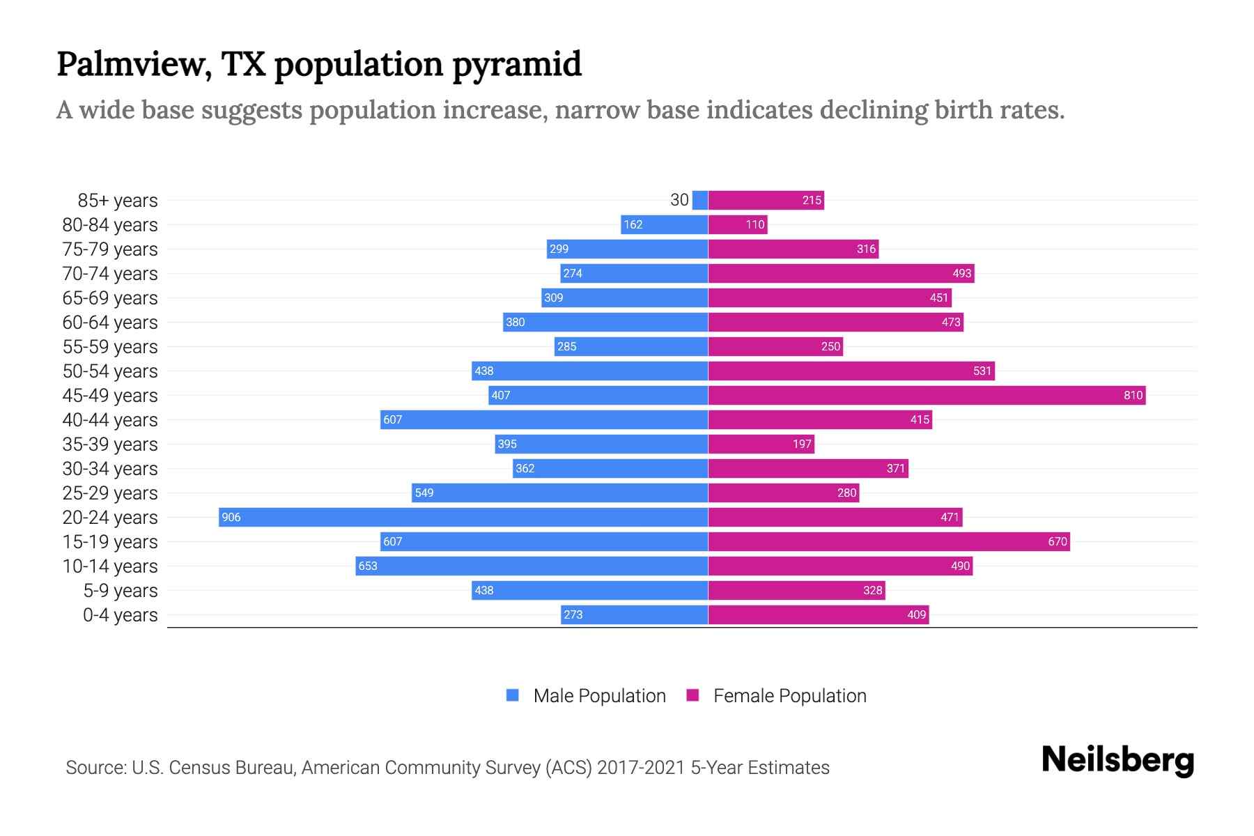 Palmview, TX Population by Age 2023 Palmview, TX Age Demographics Neilsberg