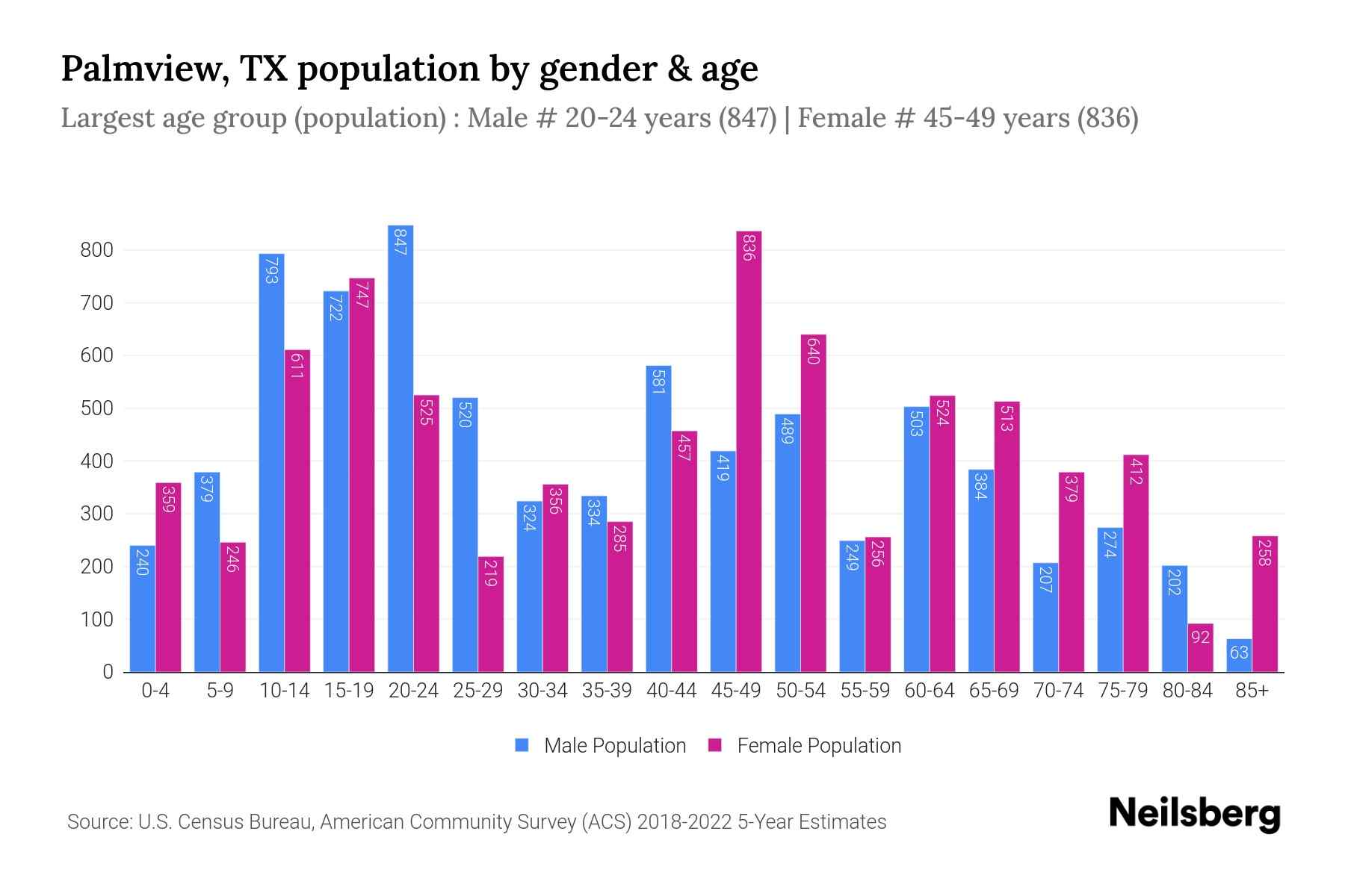 Palmview, TX Population by Gender 2024 Update Neilsberg
