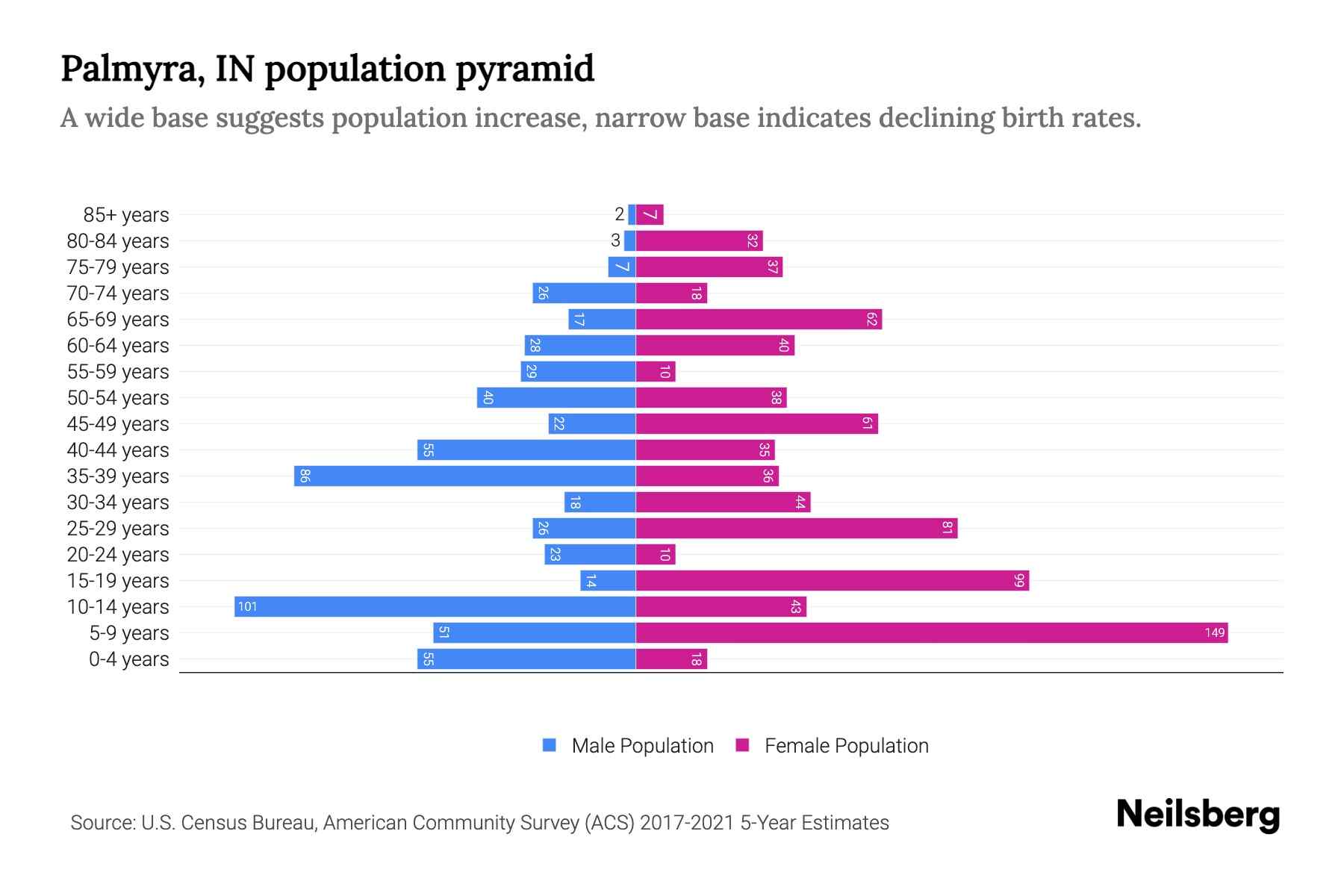 Palmyra, IN Population by Age 2023 Palmyra, IN Age Demographics