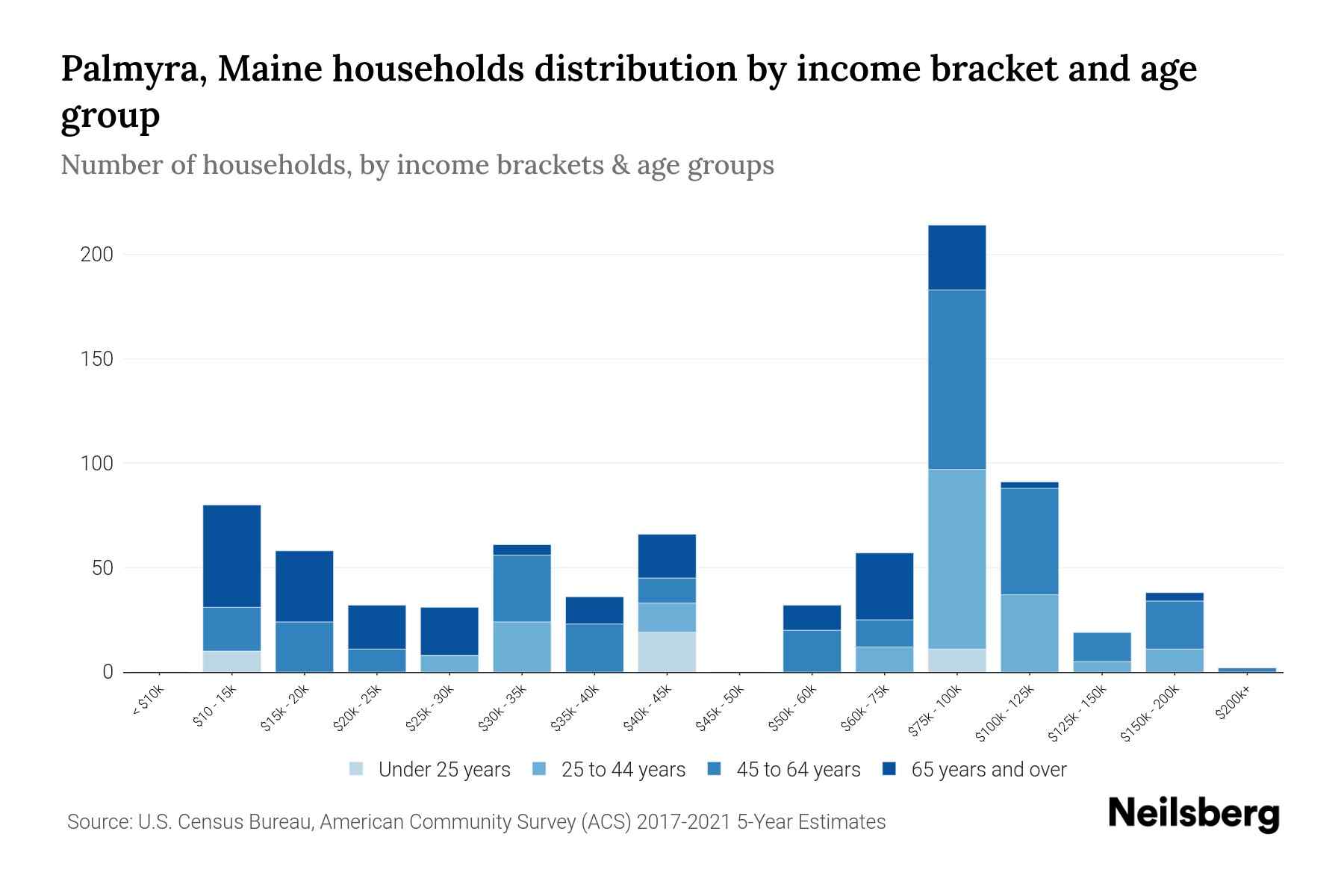 Palmyra, Maine Median Household By Age 2023 Neilsberg