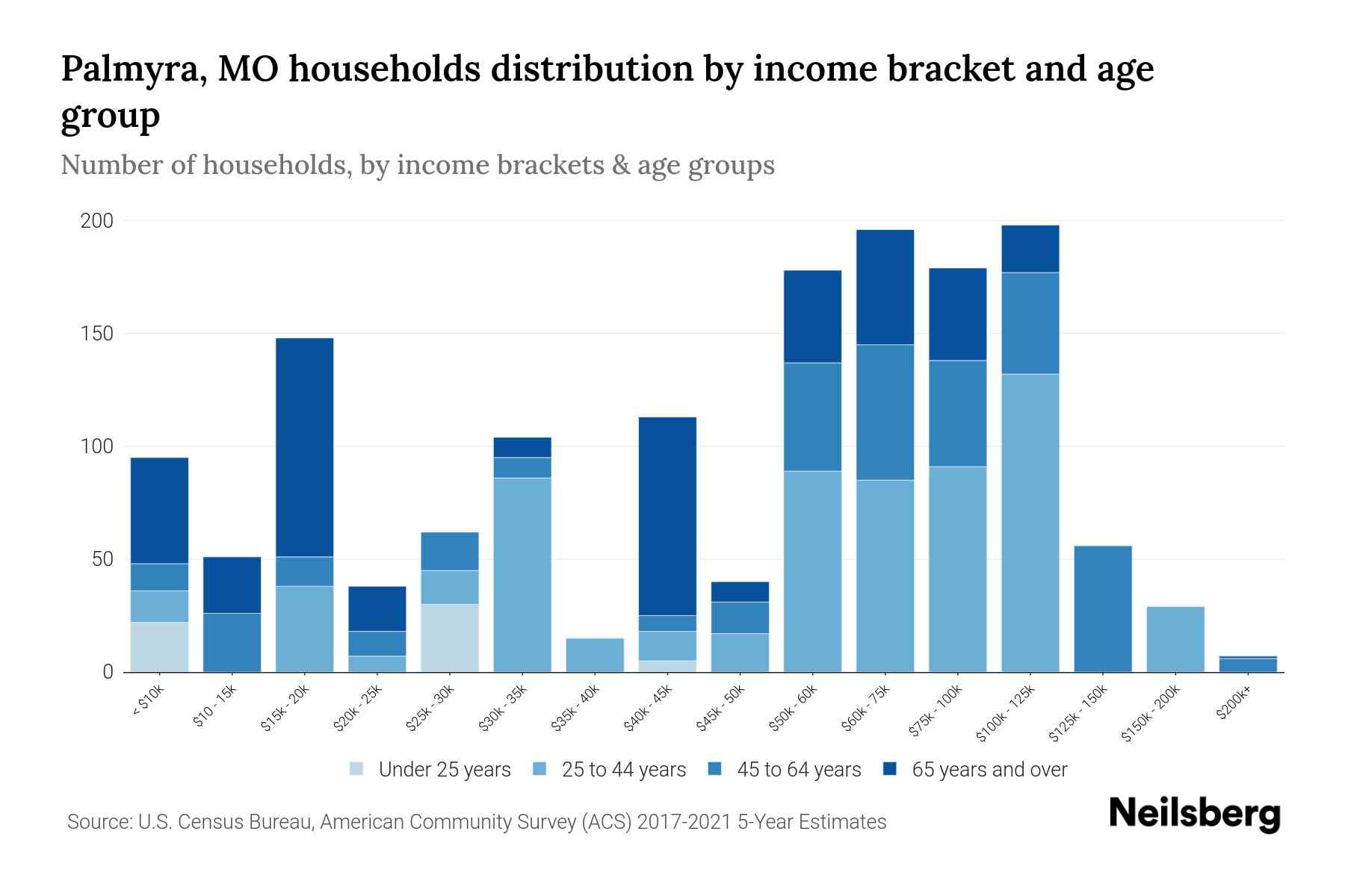 Palmyra, MO Median Household By Age 2024 Update Neilsberg