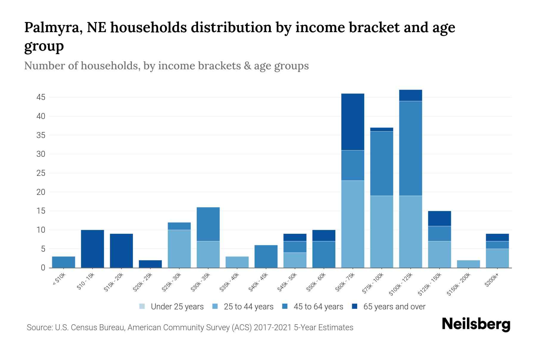Palmyra, NE Median Household By Age 2024 Update Neilsberg