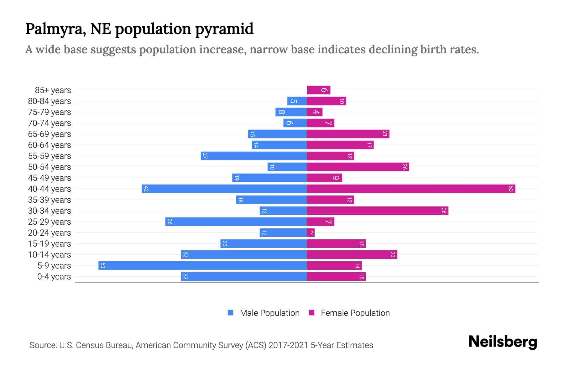 Palmyra, NE Population by Age 2023 Palmyra, NE Age Demographics Neilsberg