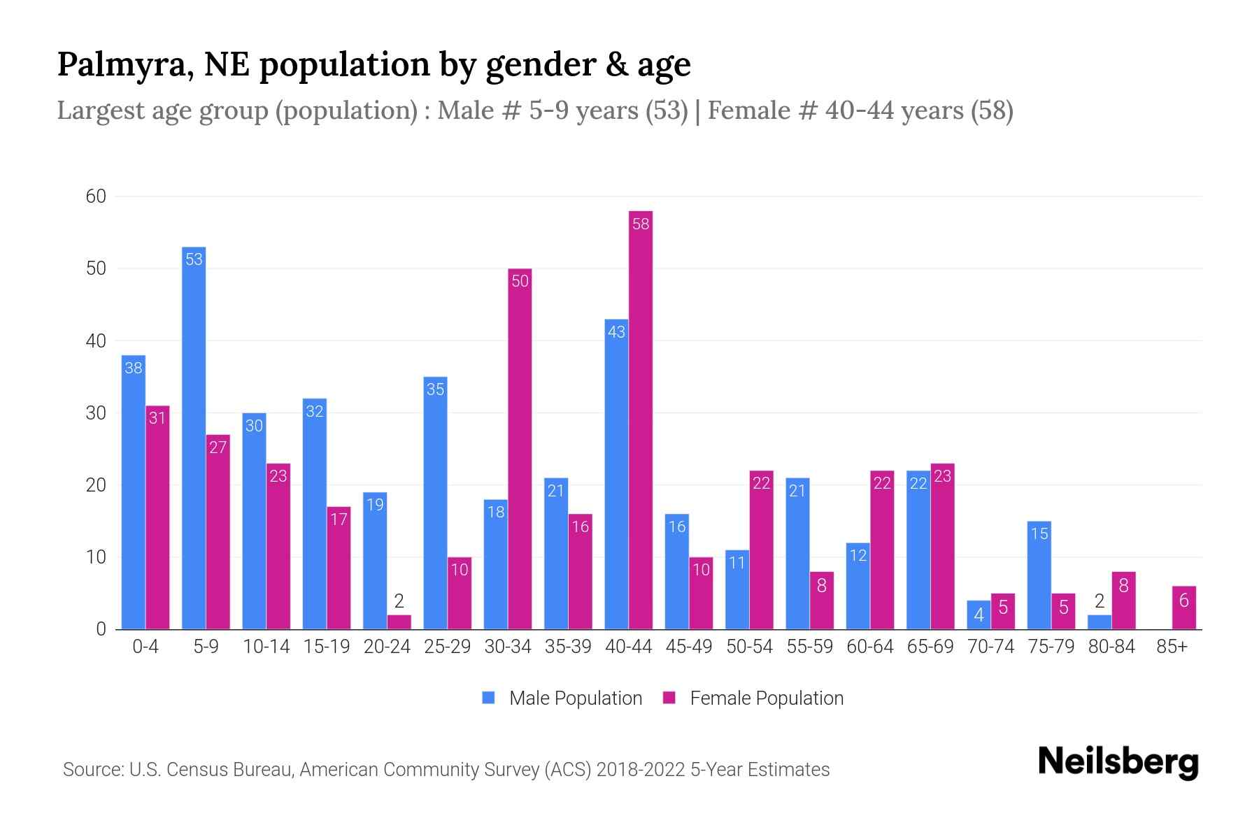 Palmyra, NE Population by Gender 2024 Update Neilsberg