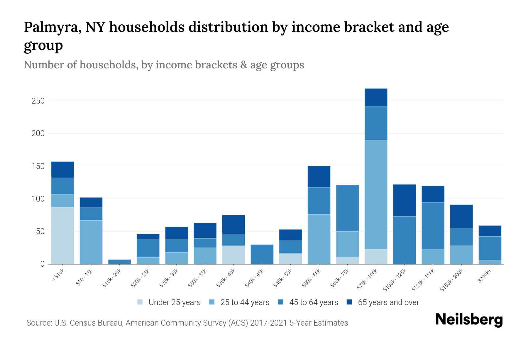 Palmyra, NY Median Household By Age 2023 Neilsberg