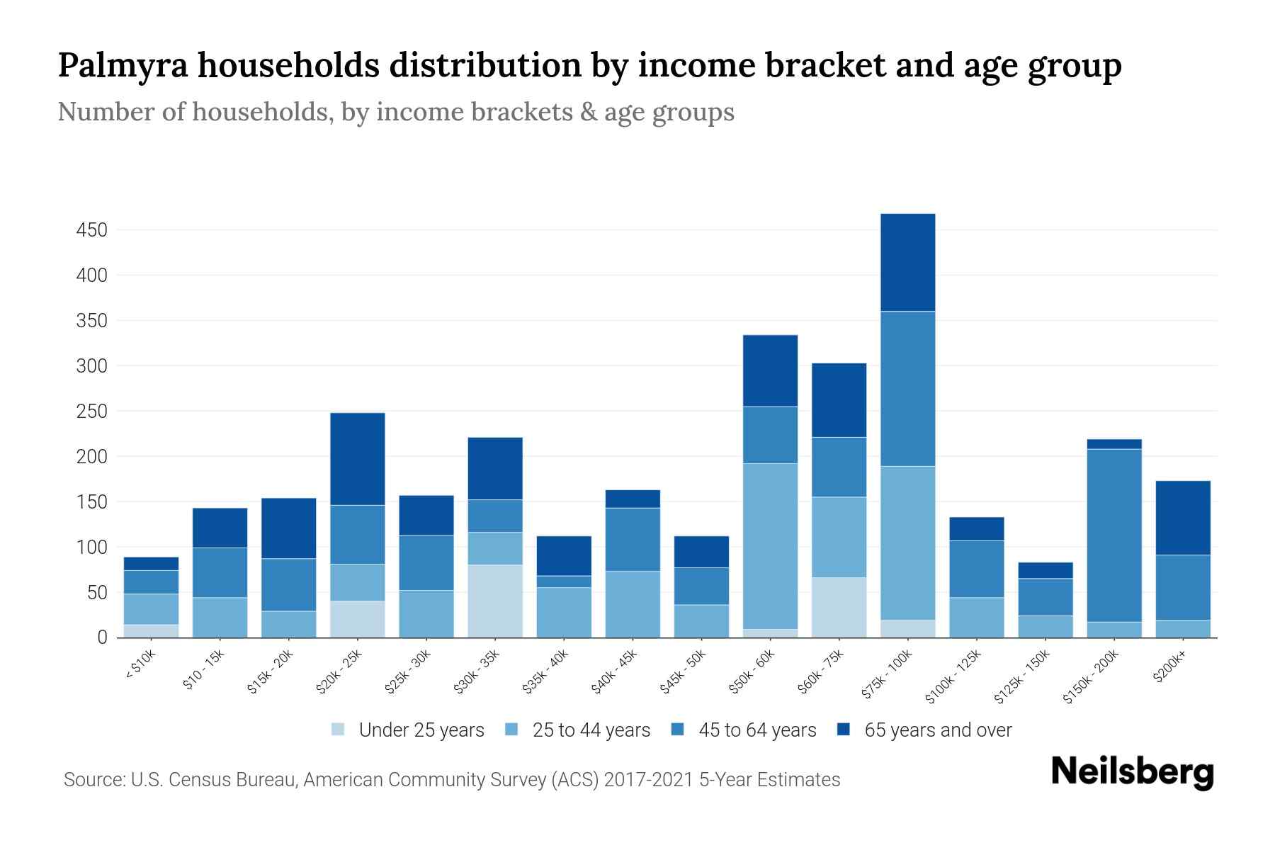 Palmyra, PA Median Household By Age 2024 Update Neilsberg