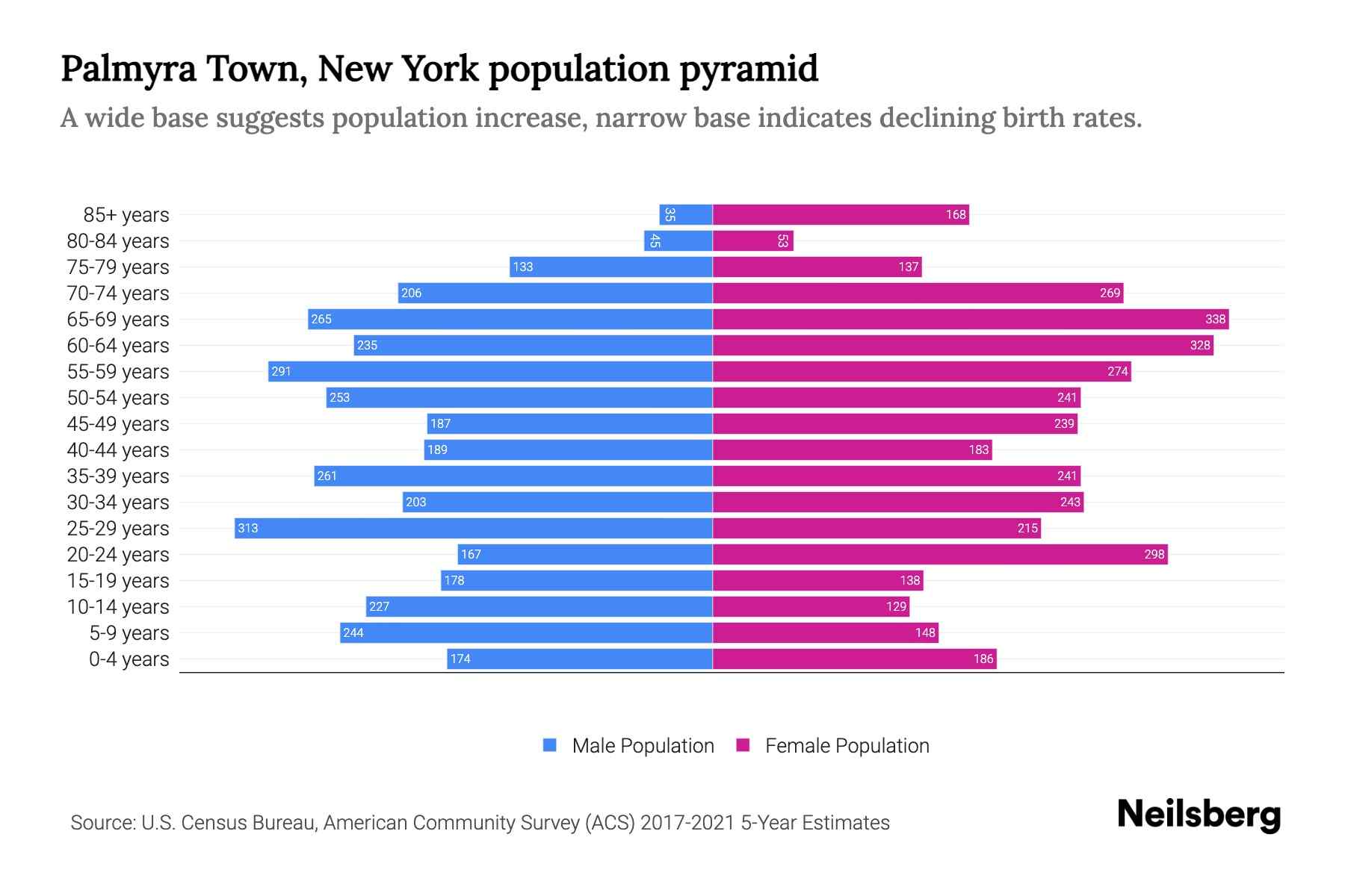 Palmyra Town, New York Population by Age 2023 Palmyra Town, New York