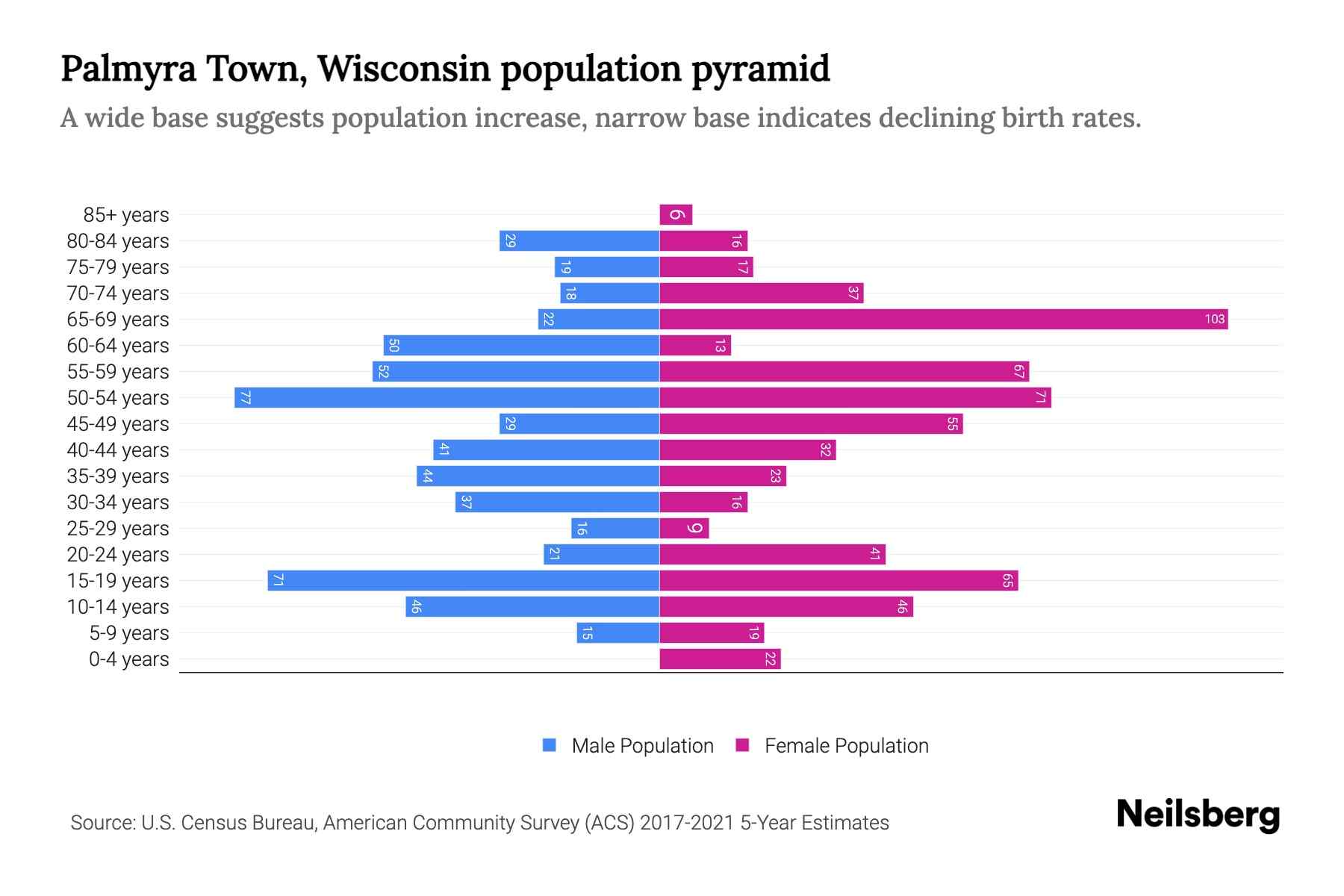 Palmyra Town, Wisconsin Population by Age 2023 Palmyra Town