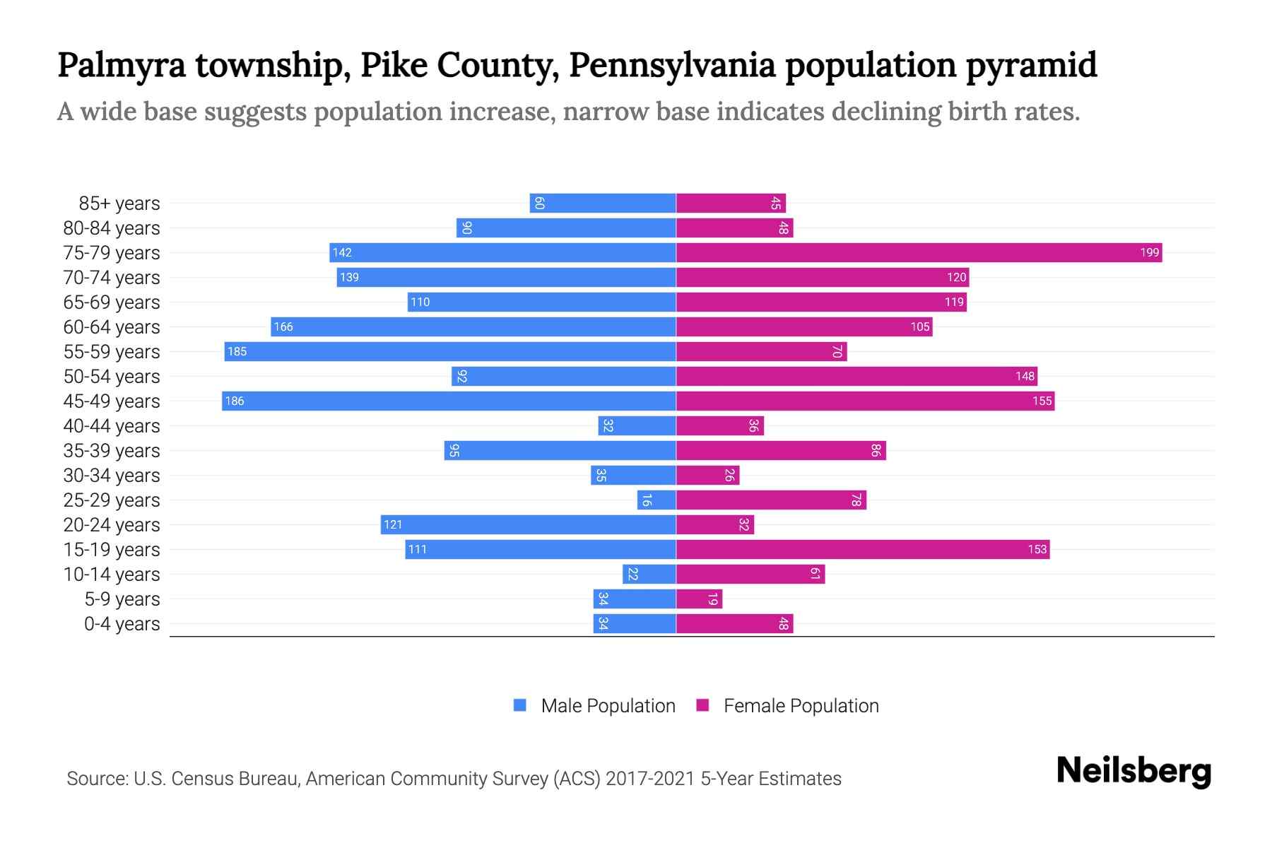 Palmyra township, Pike County, Pennsylvania Population by Age 2023