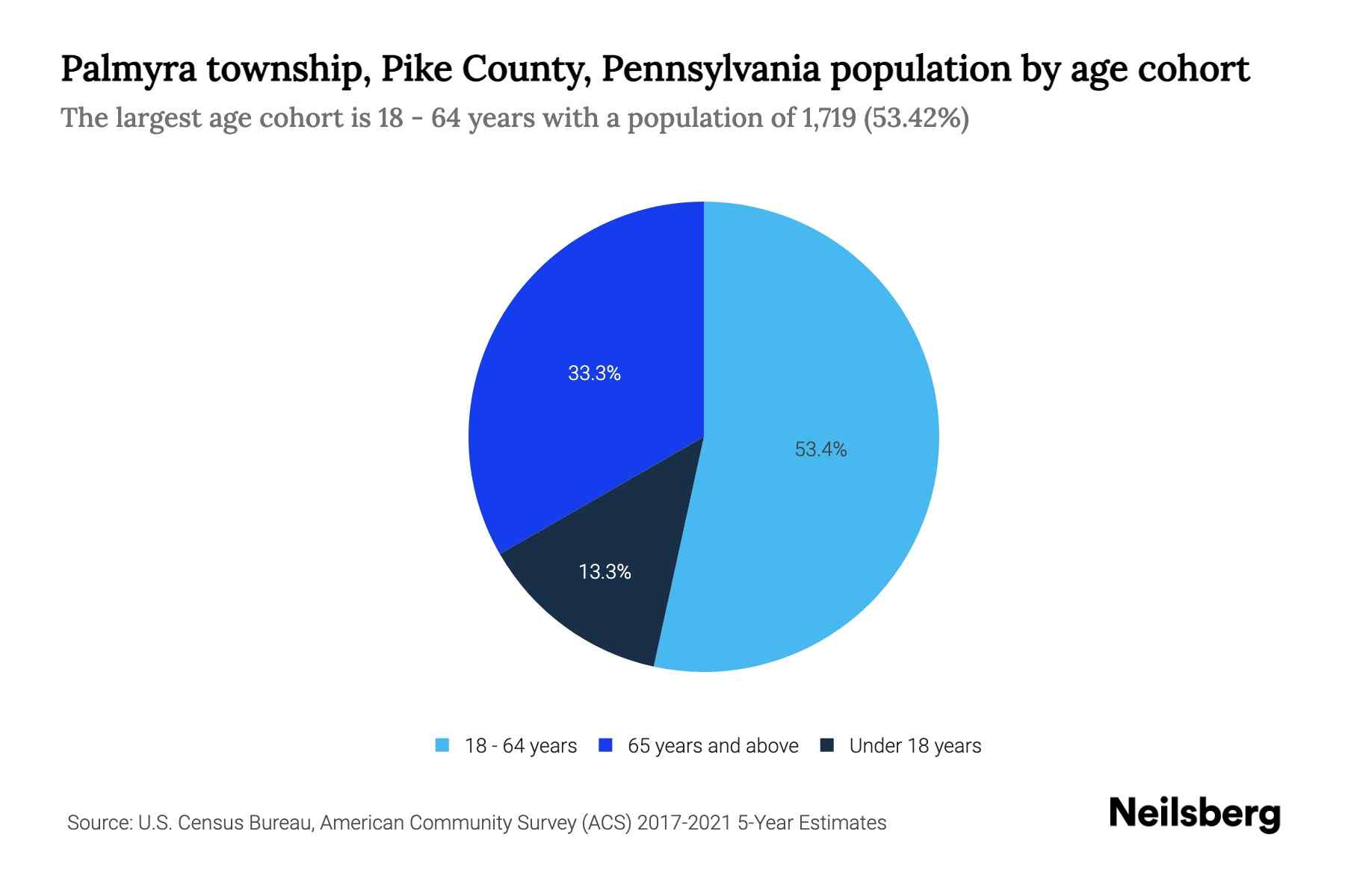 Palmyra township, Pike County, Pennsylvania Population by Age 2023