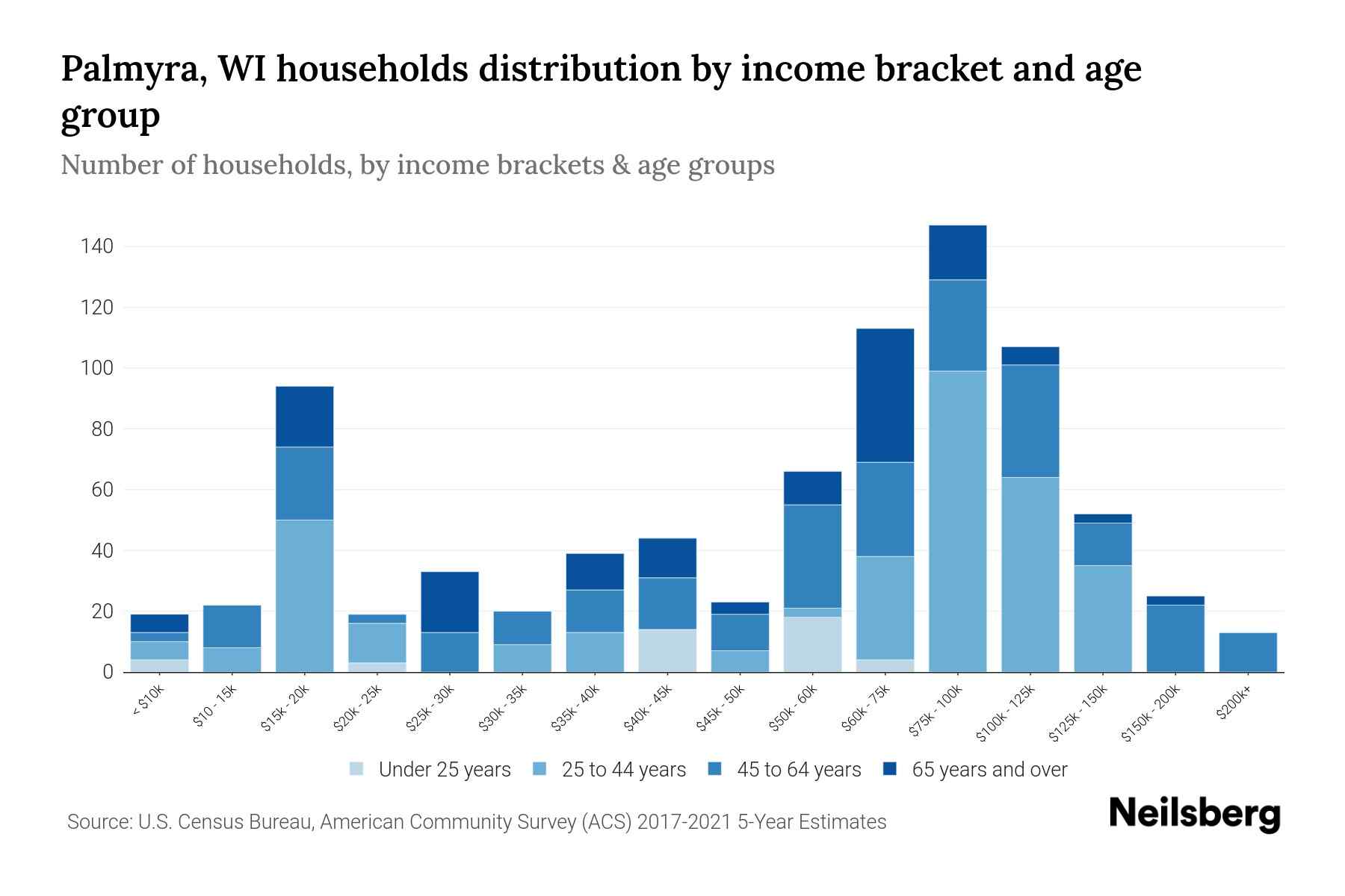 Palmyra, WI Median Household By Age 2024 Update Neilsberg