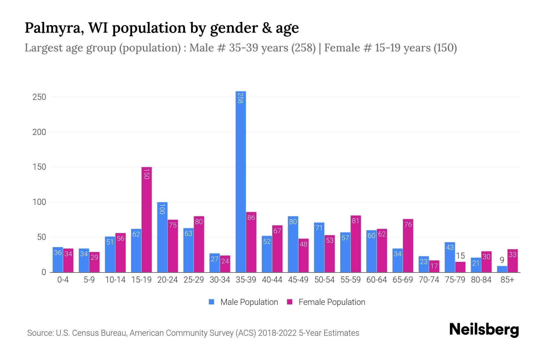 Palmyra, WI Population by Gender 2024 Update Neilsberg