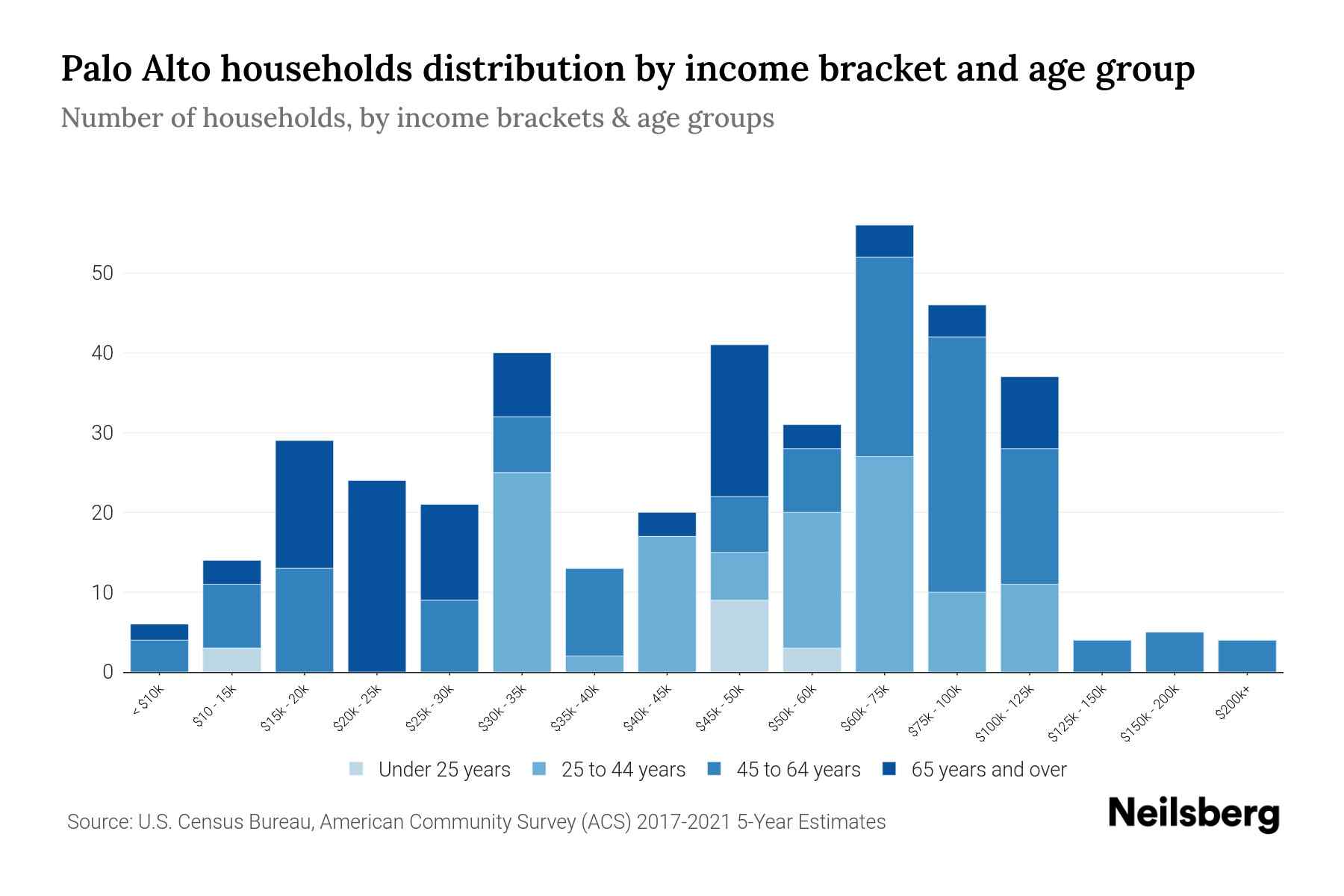 Palo Alto, PA Median Household By Age 2024 Update Neilsberg