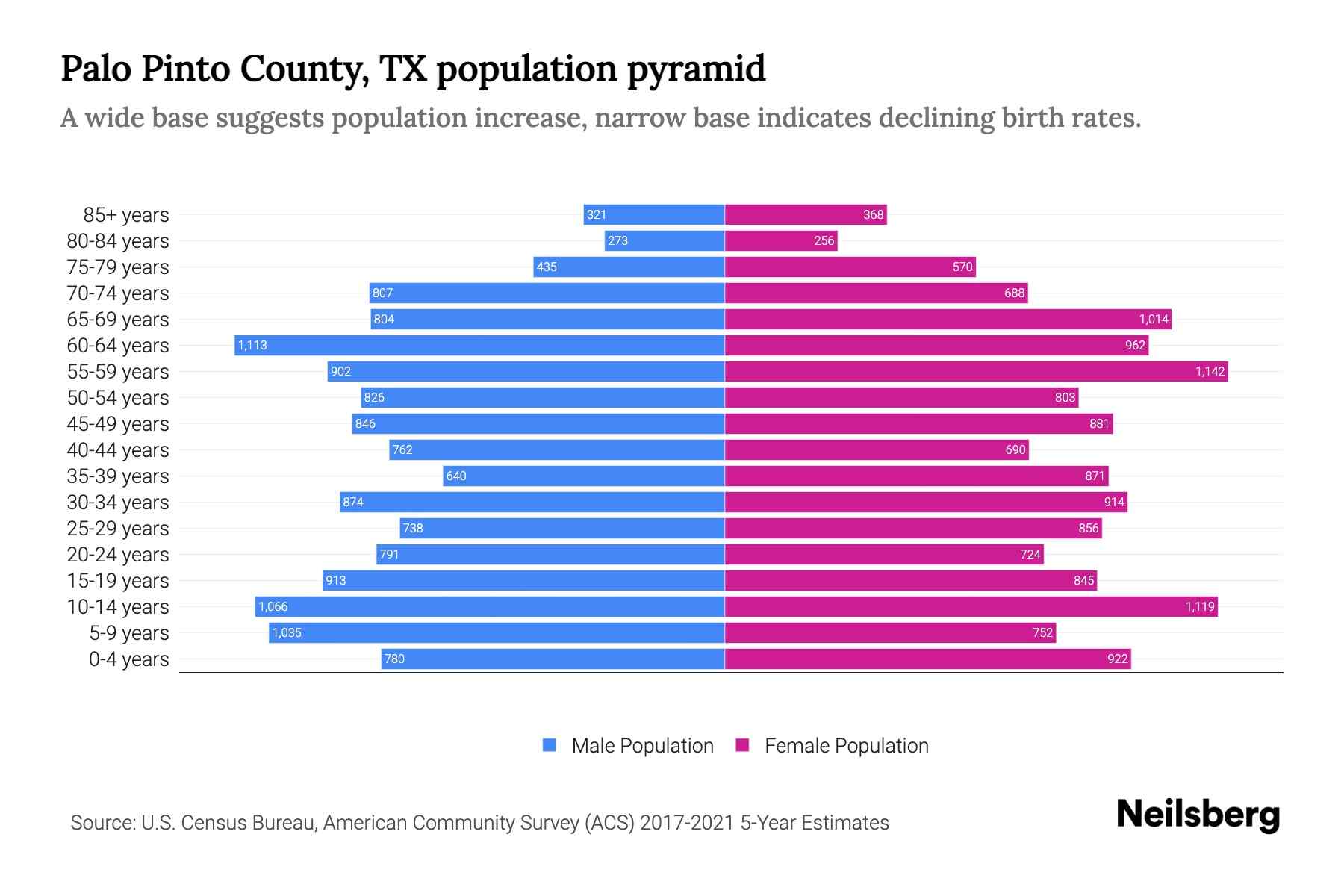 Palo Pinto County, TX Population by Age 2023 Palo Pinto County, TX