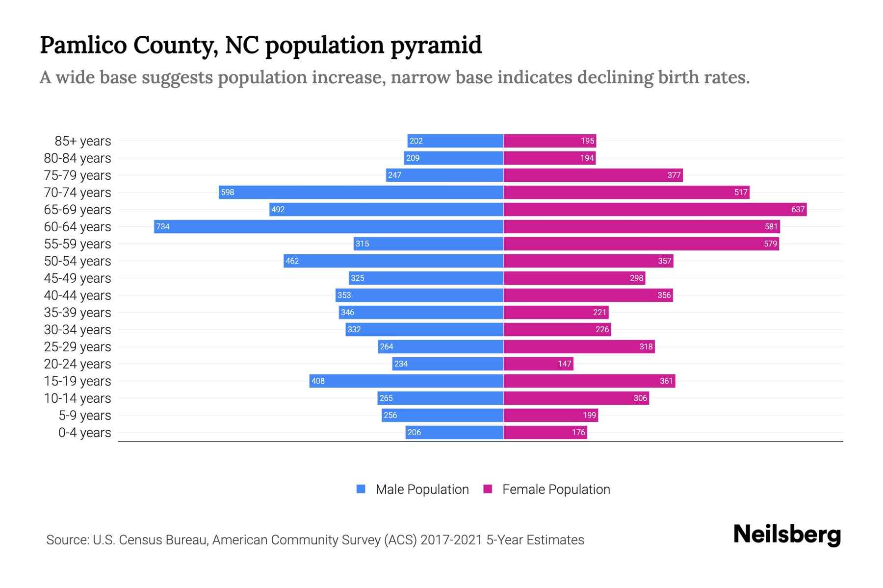 Pamlico County, NC Population by Age 2023 Pamlico County, NC Age