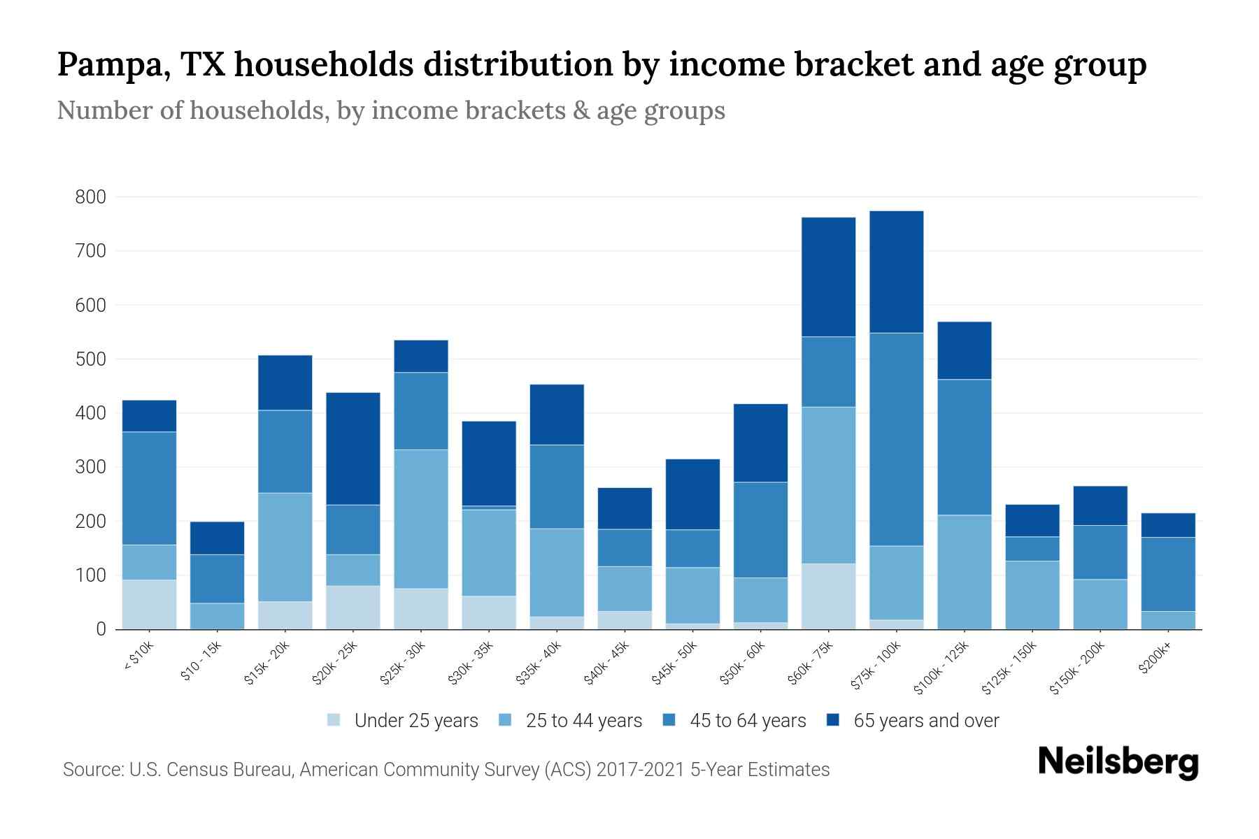 Pampa, TX Median Household By Age 2024 Update Neilsberg