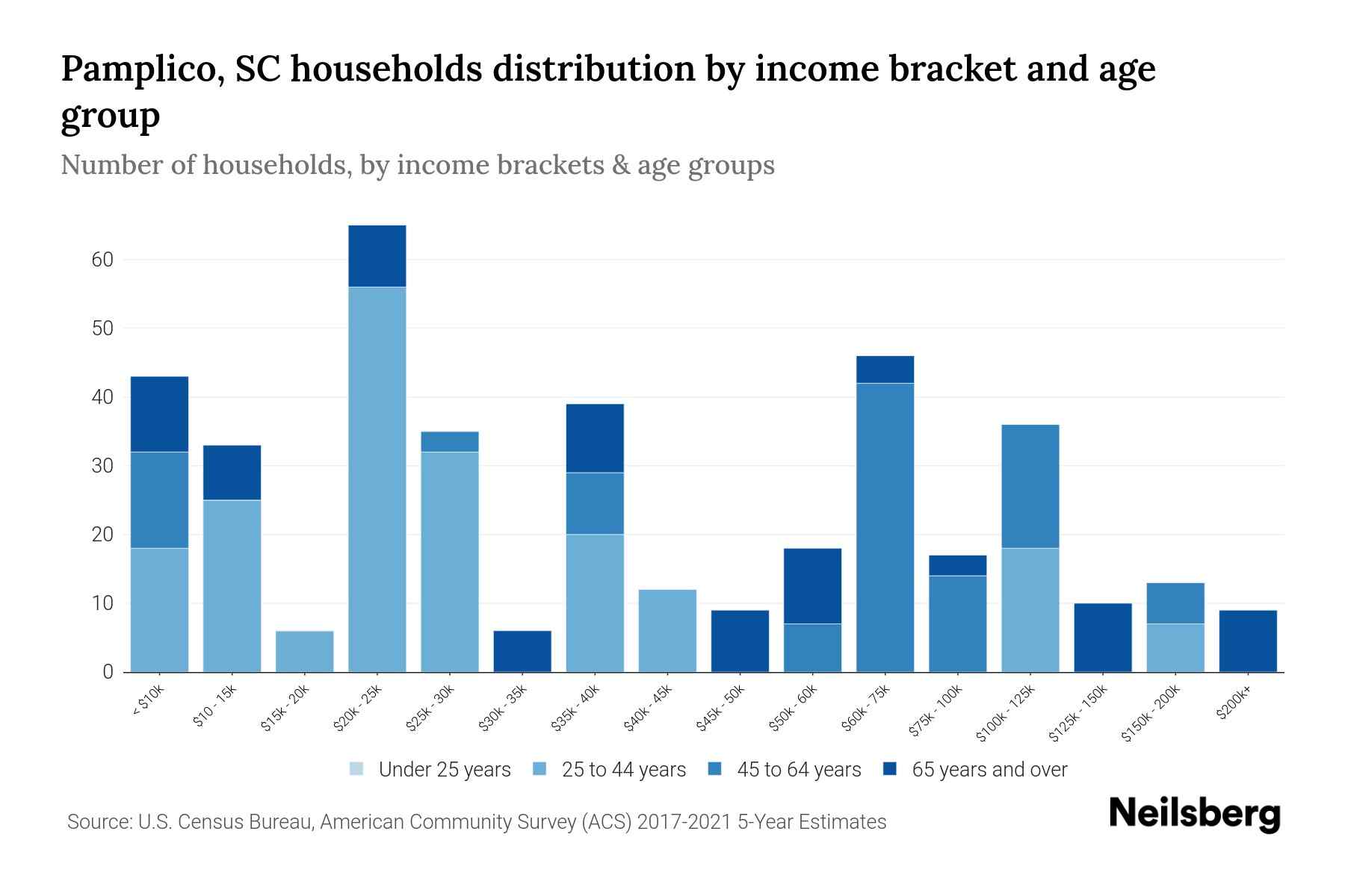 Pamplico, SC Median Household By Age 2024 Update Neilsberg