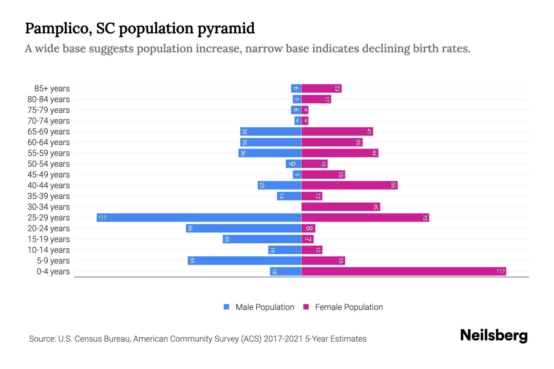 Pamplico, SC Population by Age 2023 Pamplico, SC Age Demographics