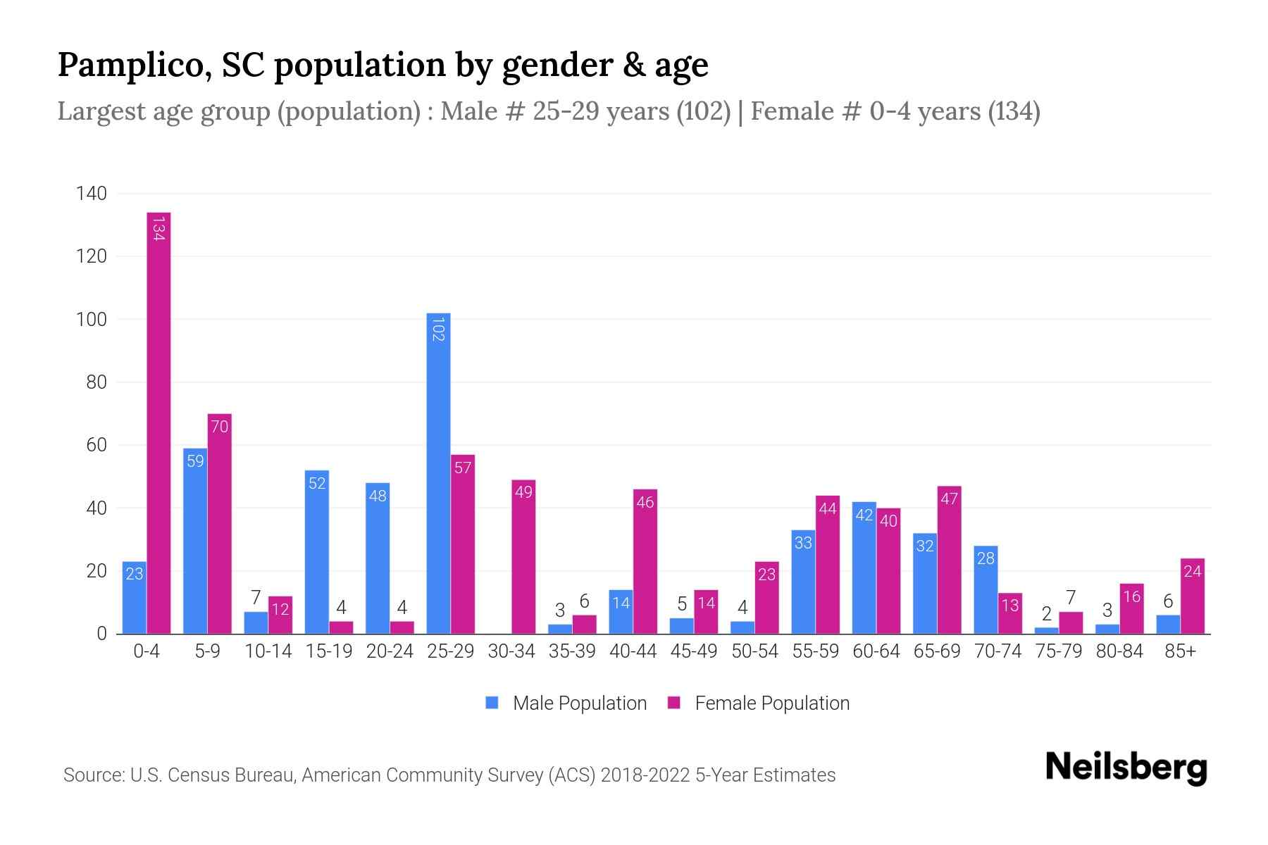 Pamplico, SC Population by Gender 2024 Update Neilsberg