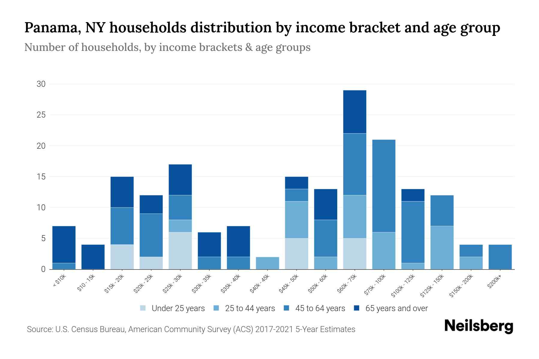 Panama, NY Median Household By Age 2024 Update Neilsberg