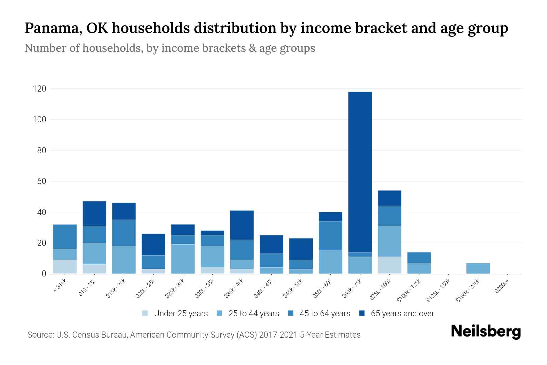 Panama, OK Median Household By Age 2024 Update Neilsberg