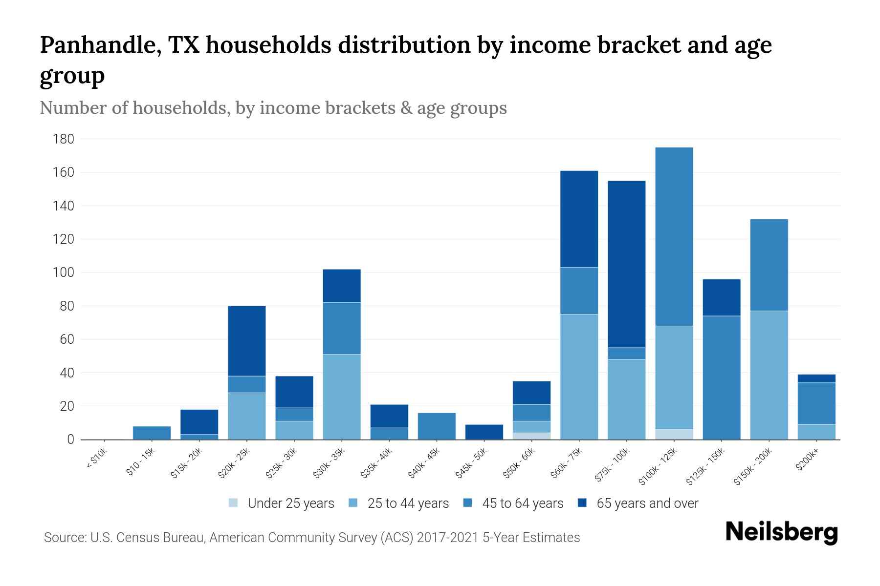 Panhandle, TX Median Household By Age 2024 Update Neilsberg
