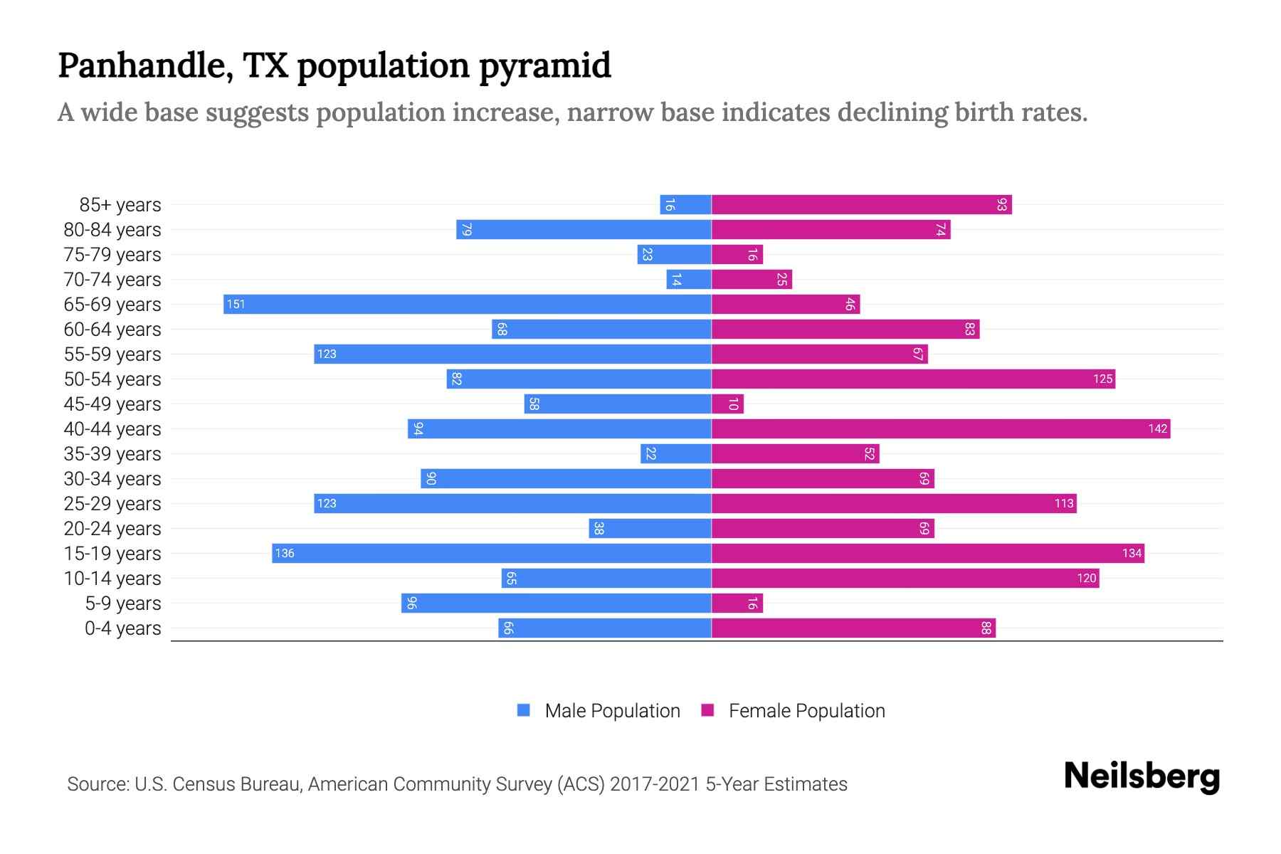 Panhandle, TX Population by Age 2023 Panhandle, TX Age Demographics