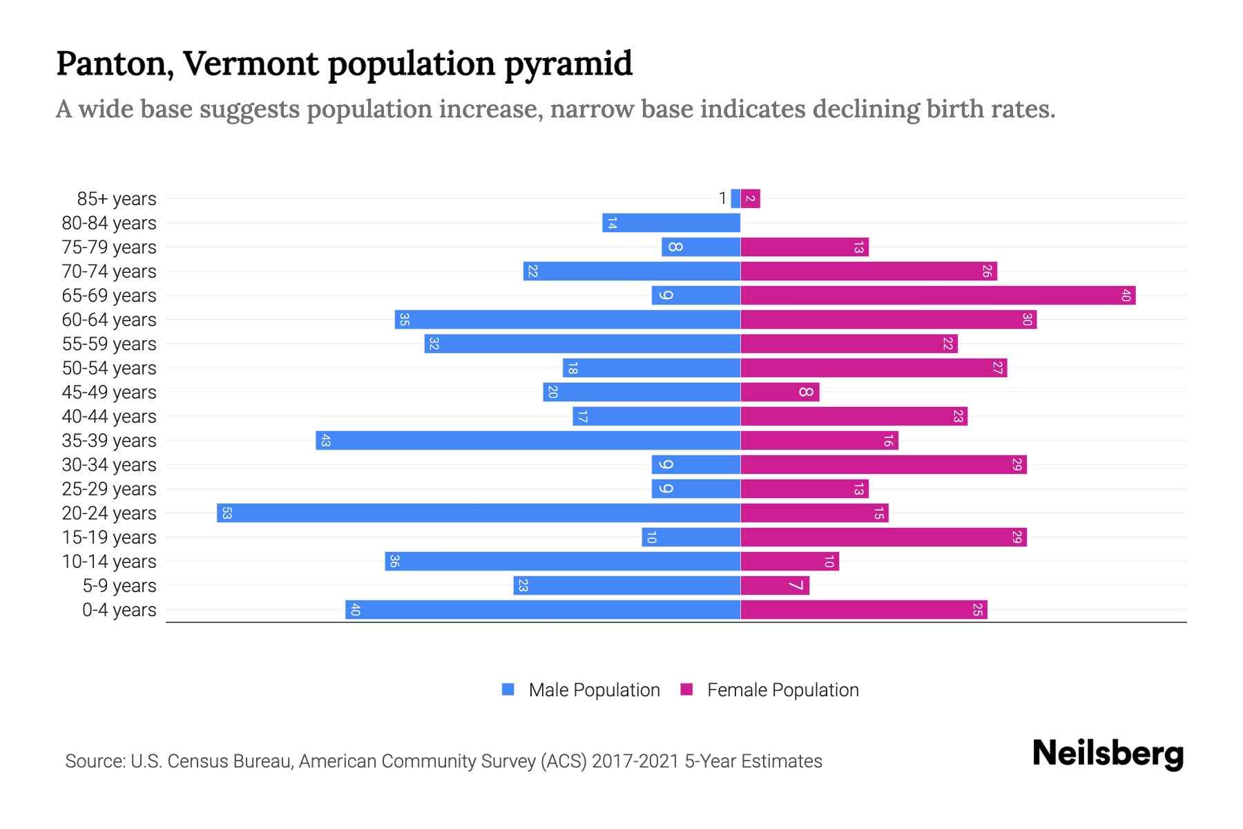 Panton, Vermont Population by Age 2023 Panton, Vermont Age Demographics Neilsberg