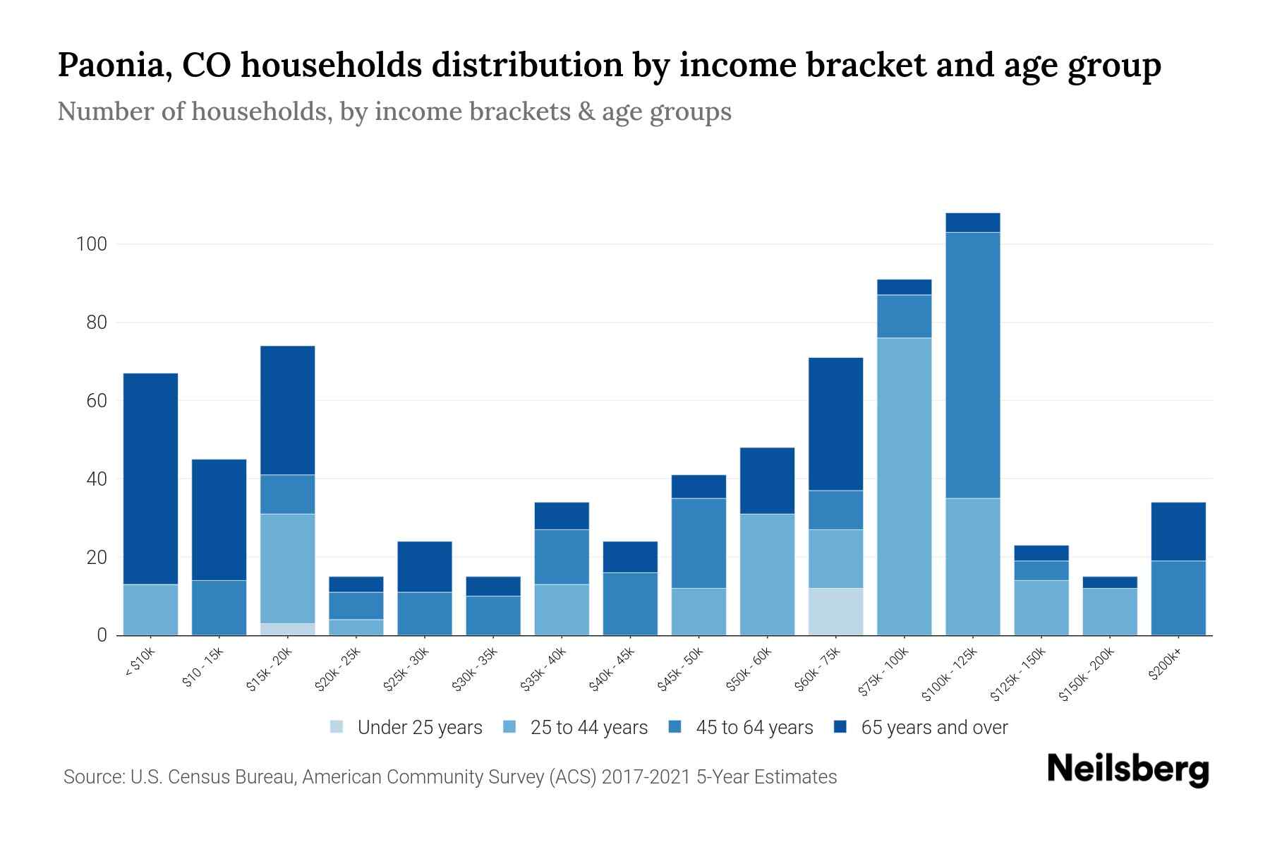 Paonia, CO Median Household By Age 2024 Update Neilsberg