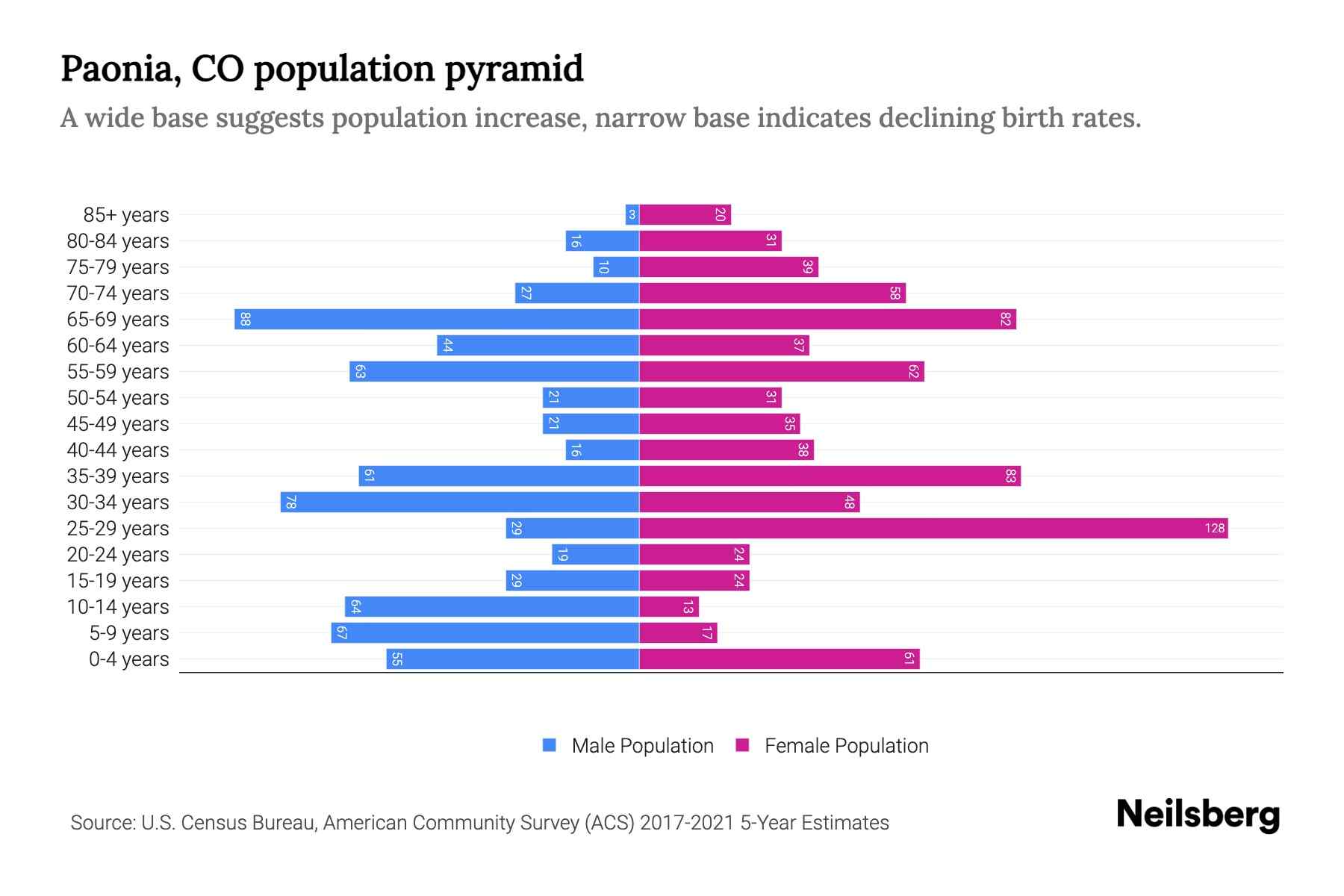 Paonia, CO Population by Age 2023 Paonia, CO Age Demographics Neilsberg