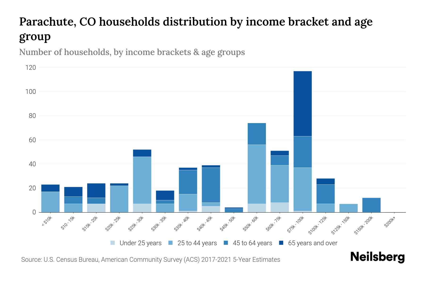 Parachute, CO Median Household By Age 2024 Update Neilsberg