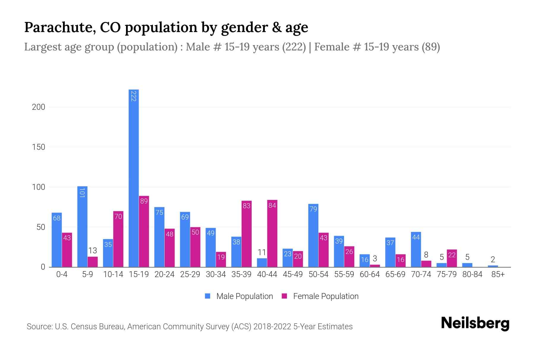 Parachute, CO Population by Gender 2024 Update Neilsberg