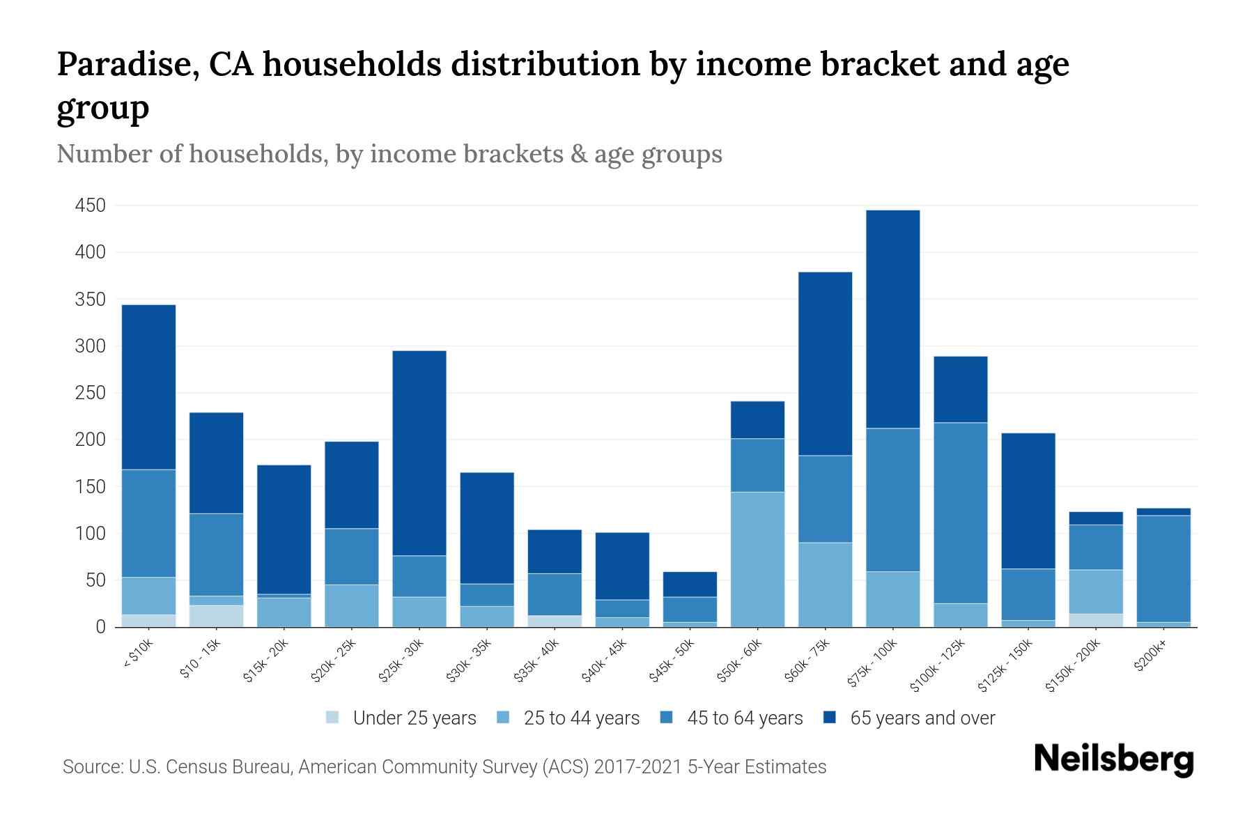 Paradise, CA Median Household By Age 2024 Update Neilsberg