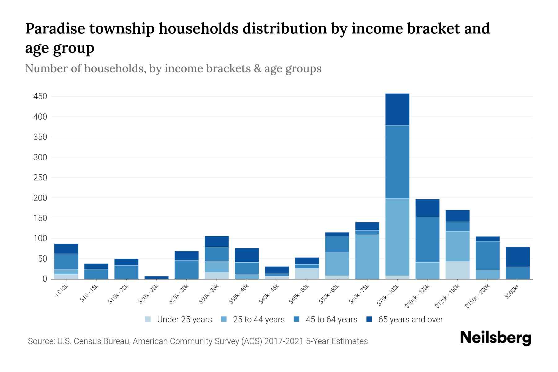 Paradise township, Lancaster County, Pennsylvania Median Household