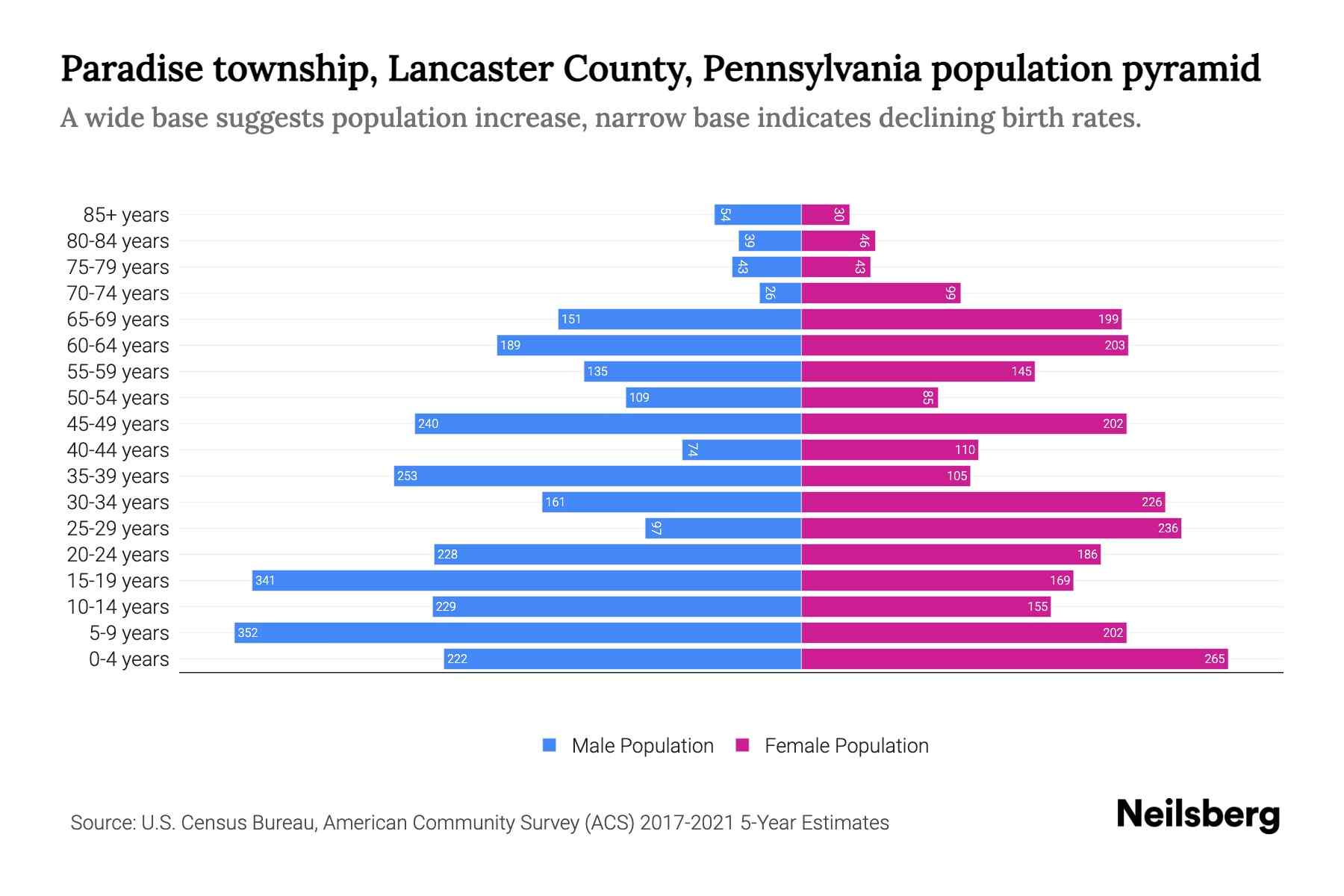 Paradise township, Lancaster County, Pennsylvania Population by Age