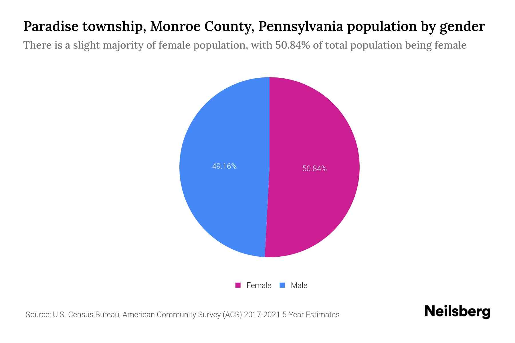 Paradise township, Monroe County, Pennsylvania Population by Gender 2023 Paradise township